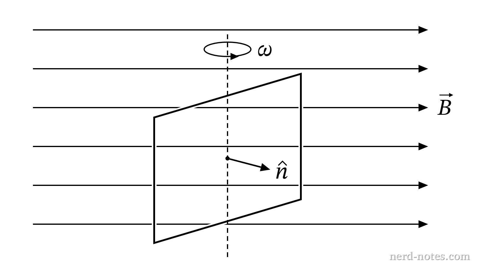 A rectangular wire loop rotating with constant angular speed \(\omega\) in a uniform magnetic field \(\vec{B}\).