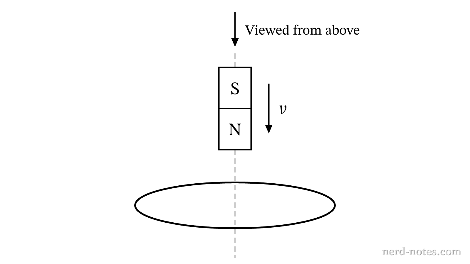 A bar magnet falling vertically through a stationary conducting ring.