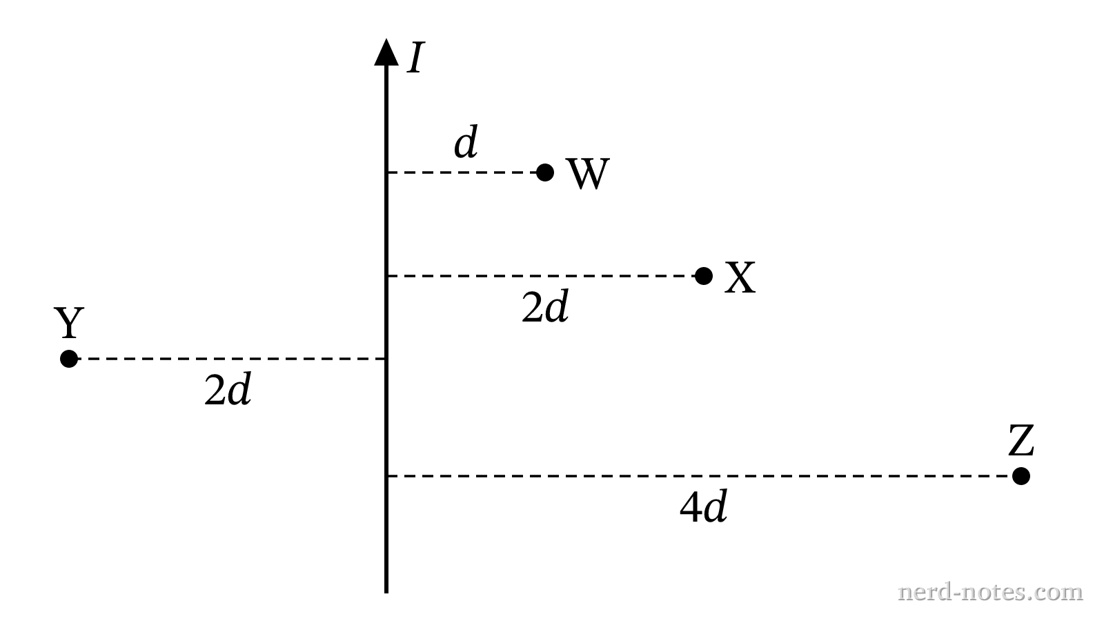 A long straight wire carrying current \(I\) and four surrounding points.