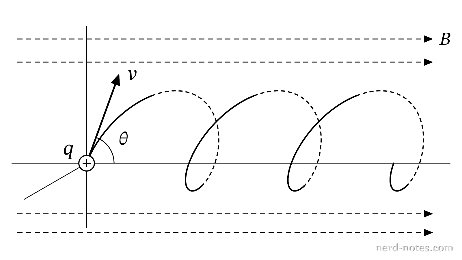 Particle with velocity v entering magnetic field B at angle theta.