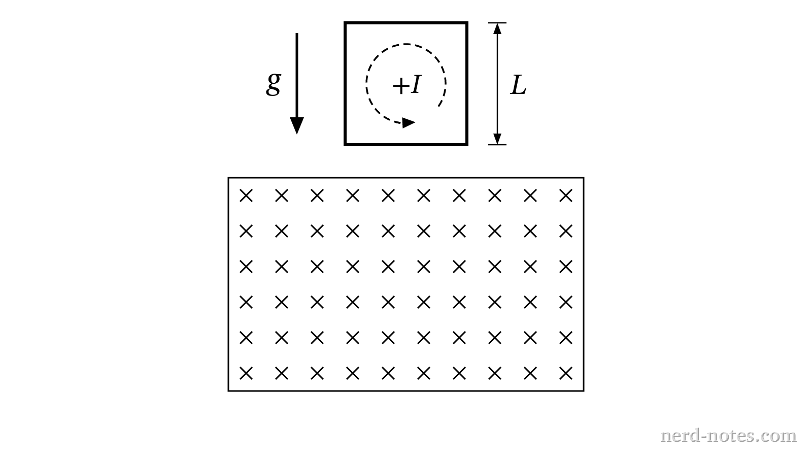 A square loop falling vertically through a region of uniform magnetic field.