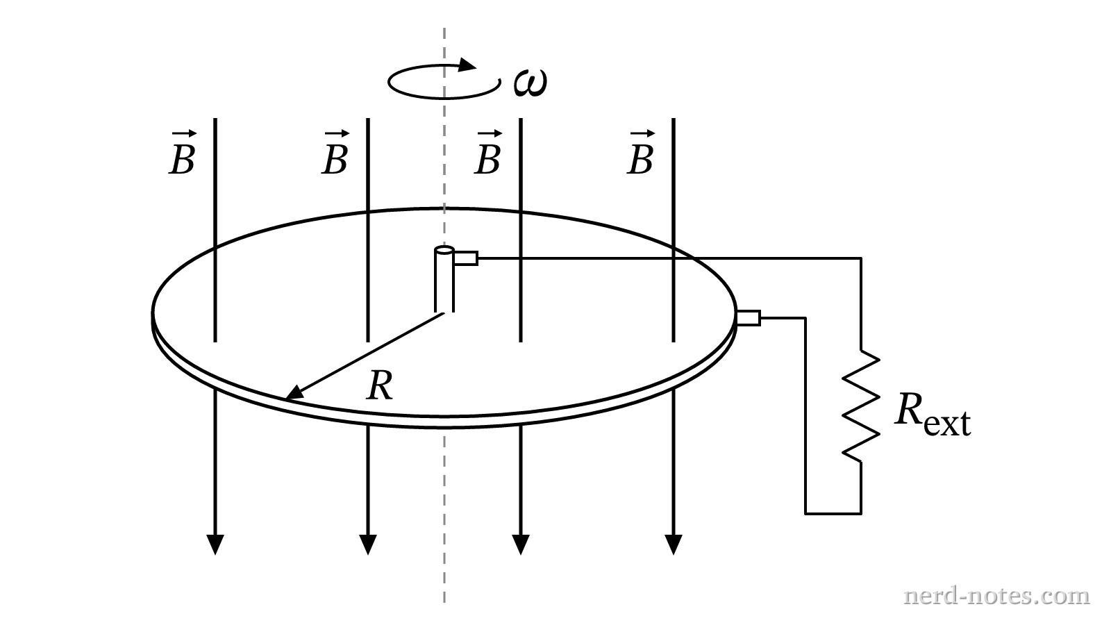 A copper disk of radius \(R\) rotating at angular speed \(\omega\) in a uniform magnetic field \(\vec{B}\).