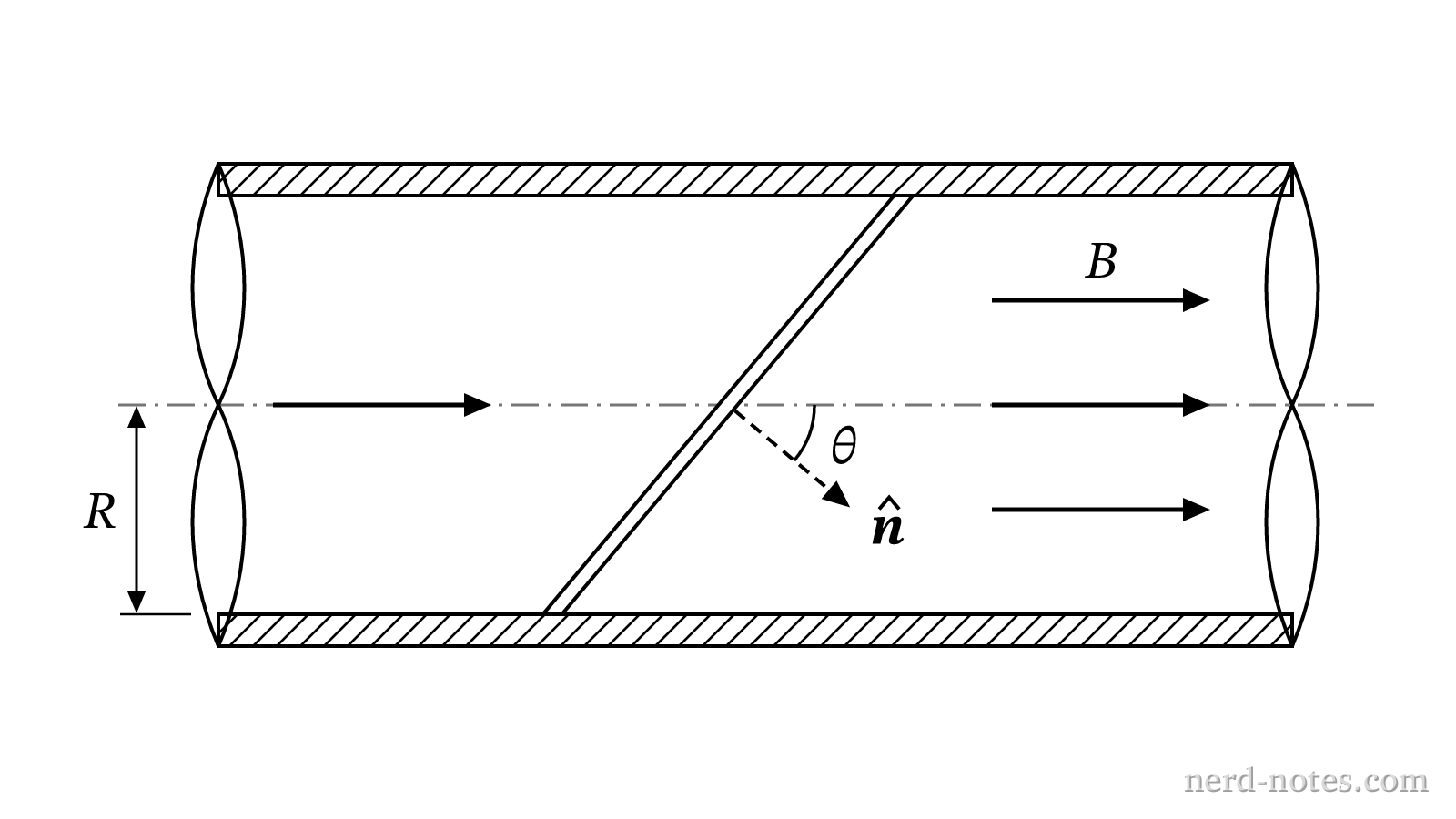 Side view of a long solenoid containing an inclined planar surface.