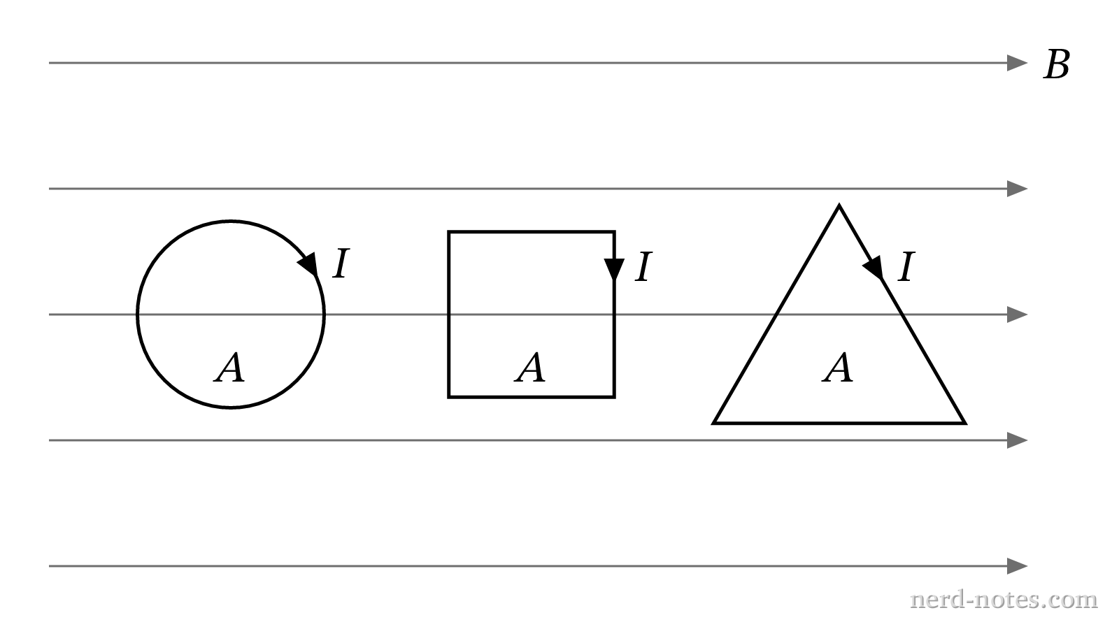 Three wire loops of equal area A carrying current I in a uniform magnetic field B.