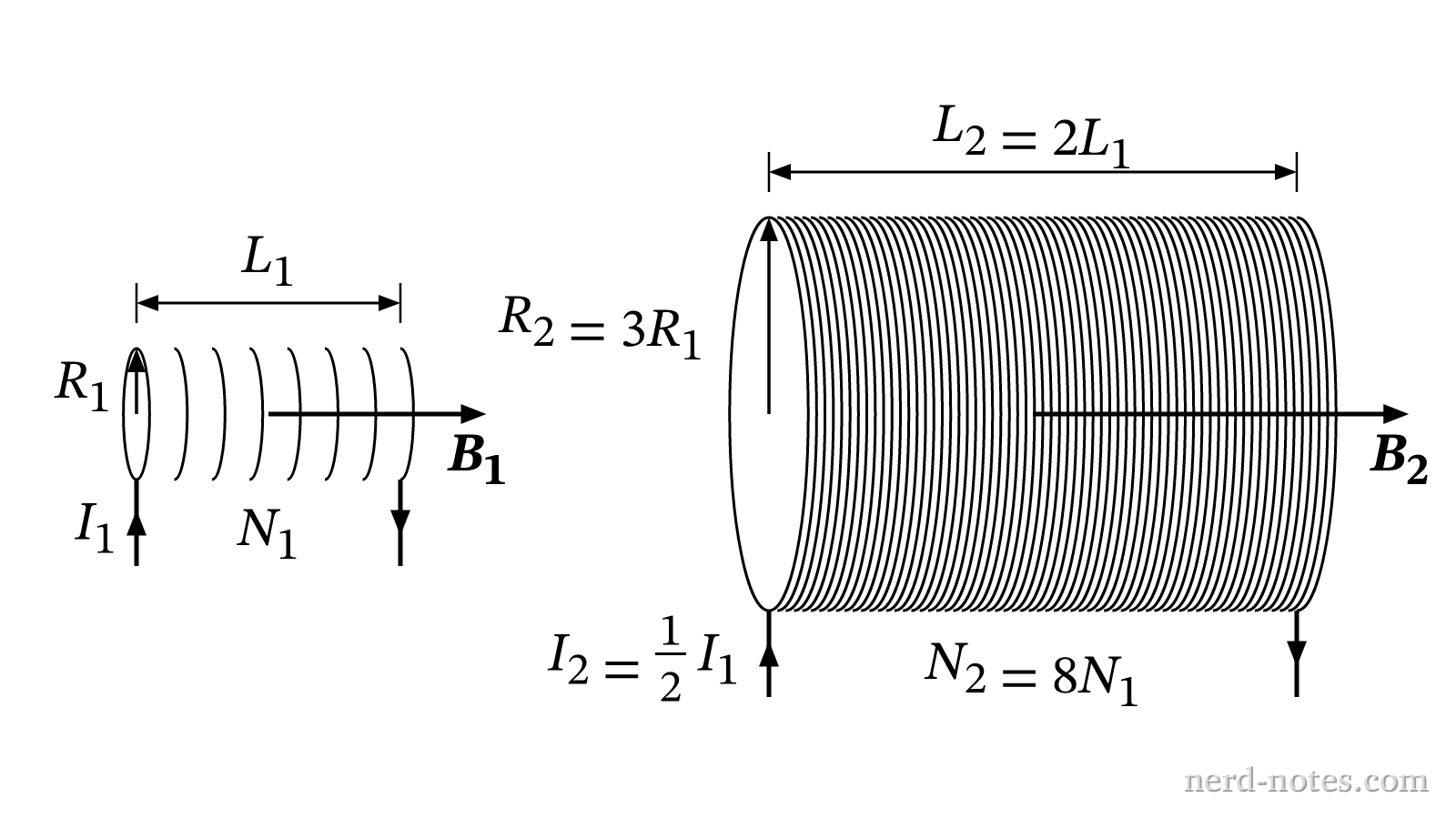 Solenoid 1 and Solenoid 2 with indicated dimensions and currents.