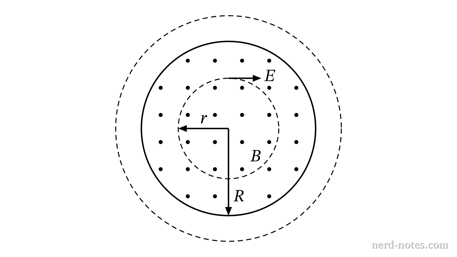 Cross section of the cylindrical magnetic field region.