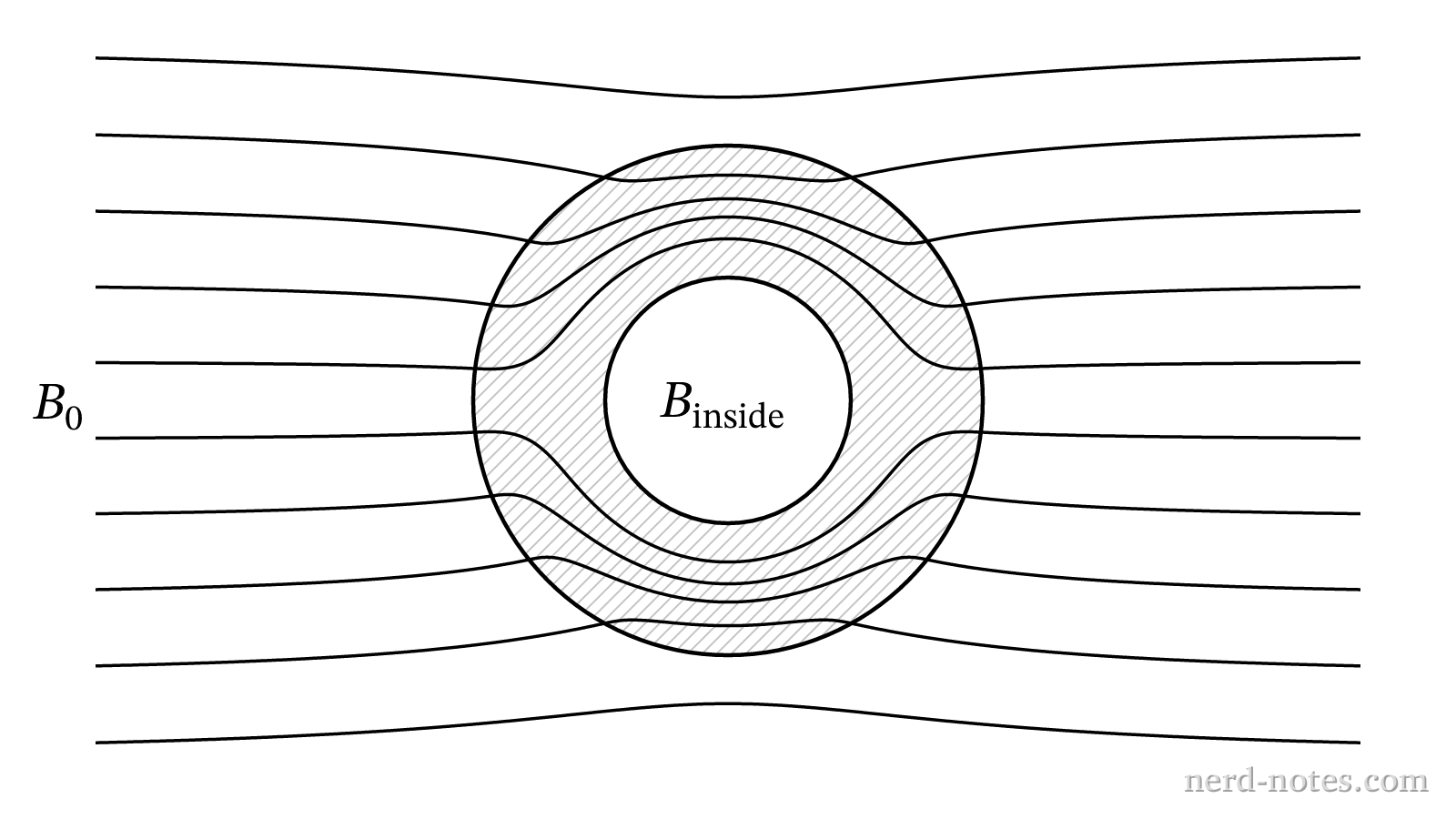 Cross-section of a high-permeability shell in a magnetic field.