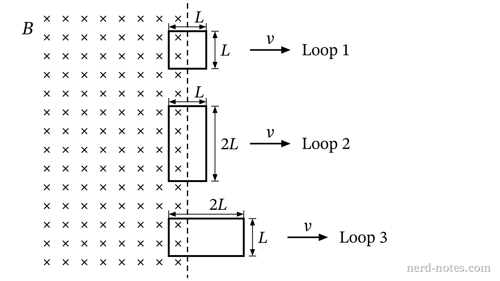 Three wire loops exiting a region of uniform magnetic field.