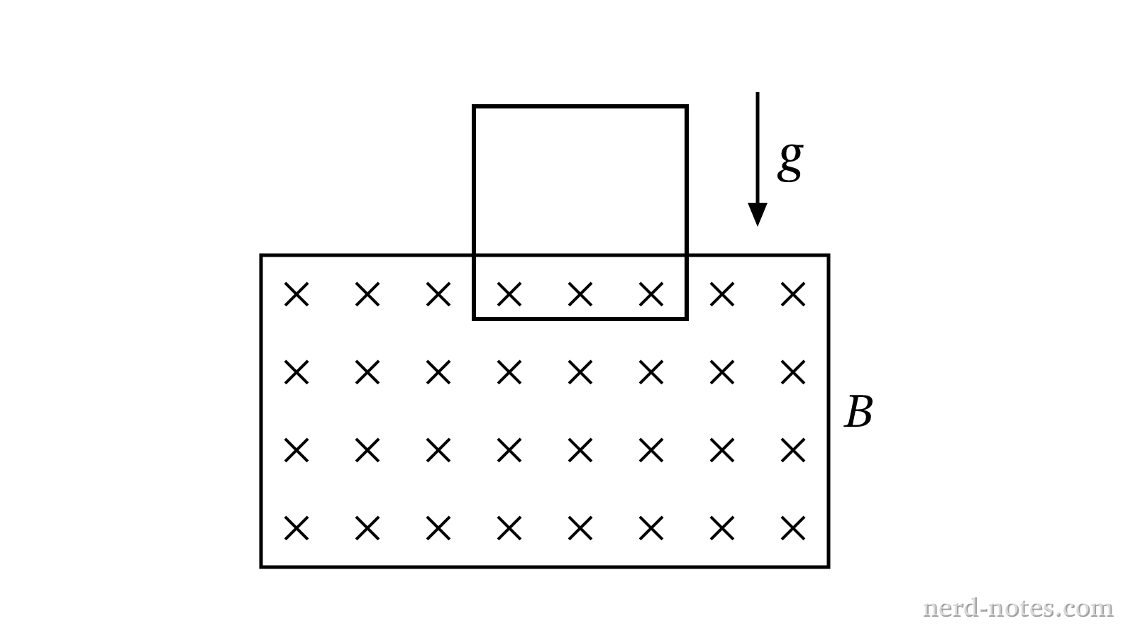 Square conducting loop falling into a magnetic field region.