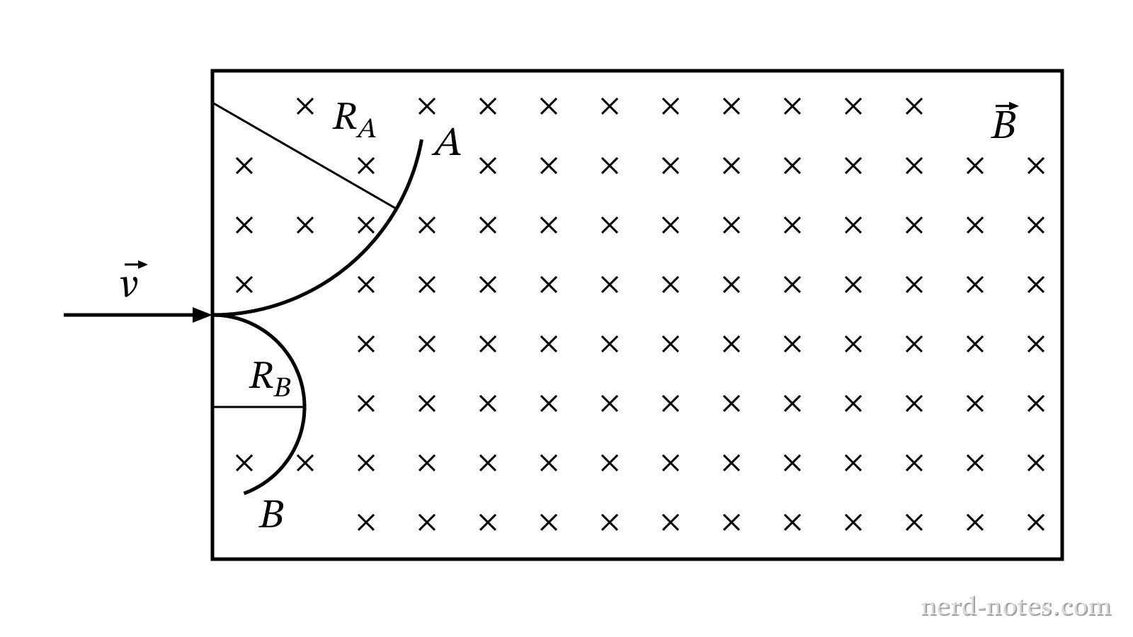 Trajectories of particles A and B in a uniform magnetic field.