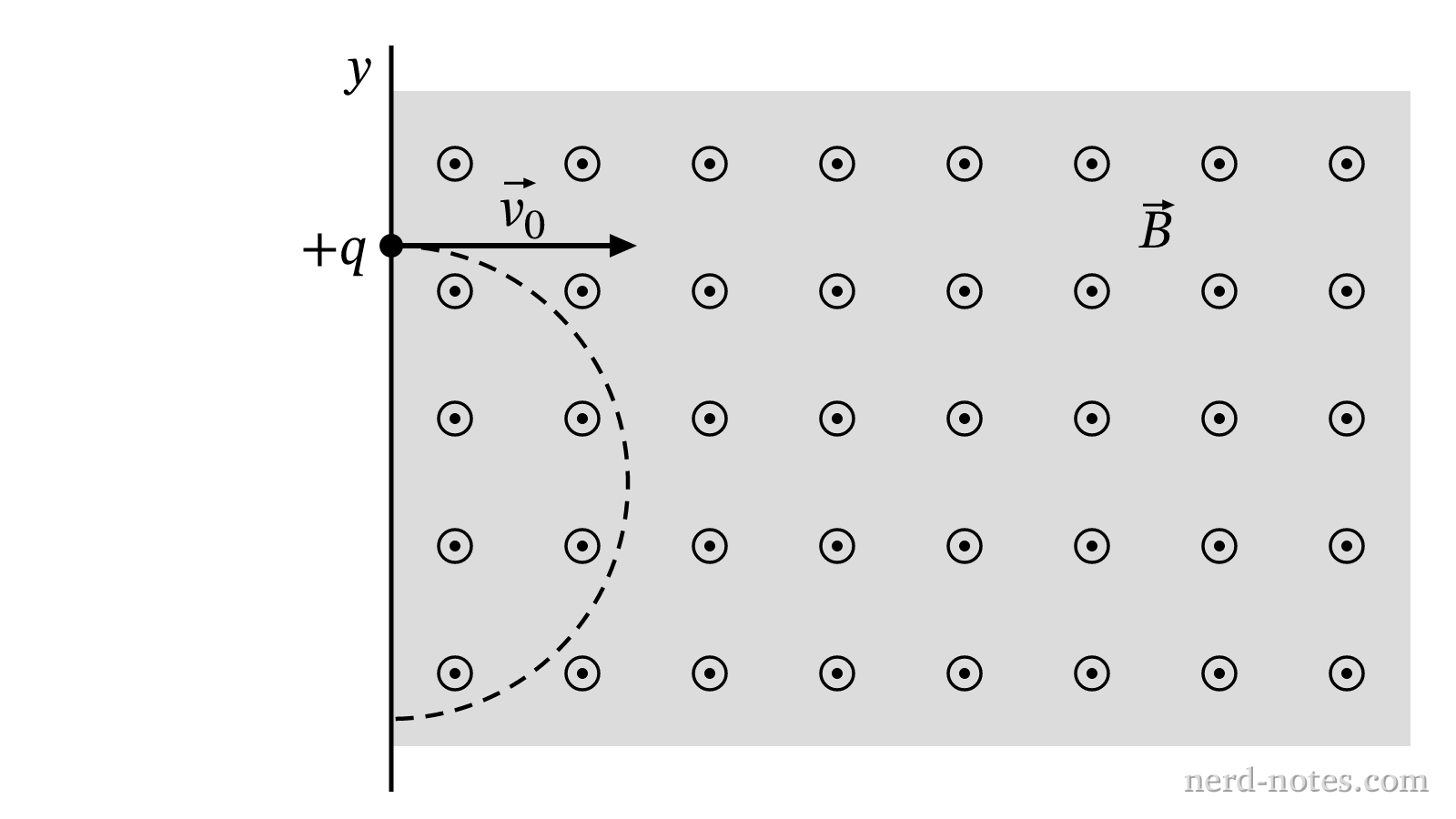 A positively charged particle entering a semi-infinite magnetic field region at the origin.