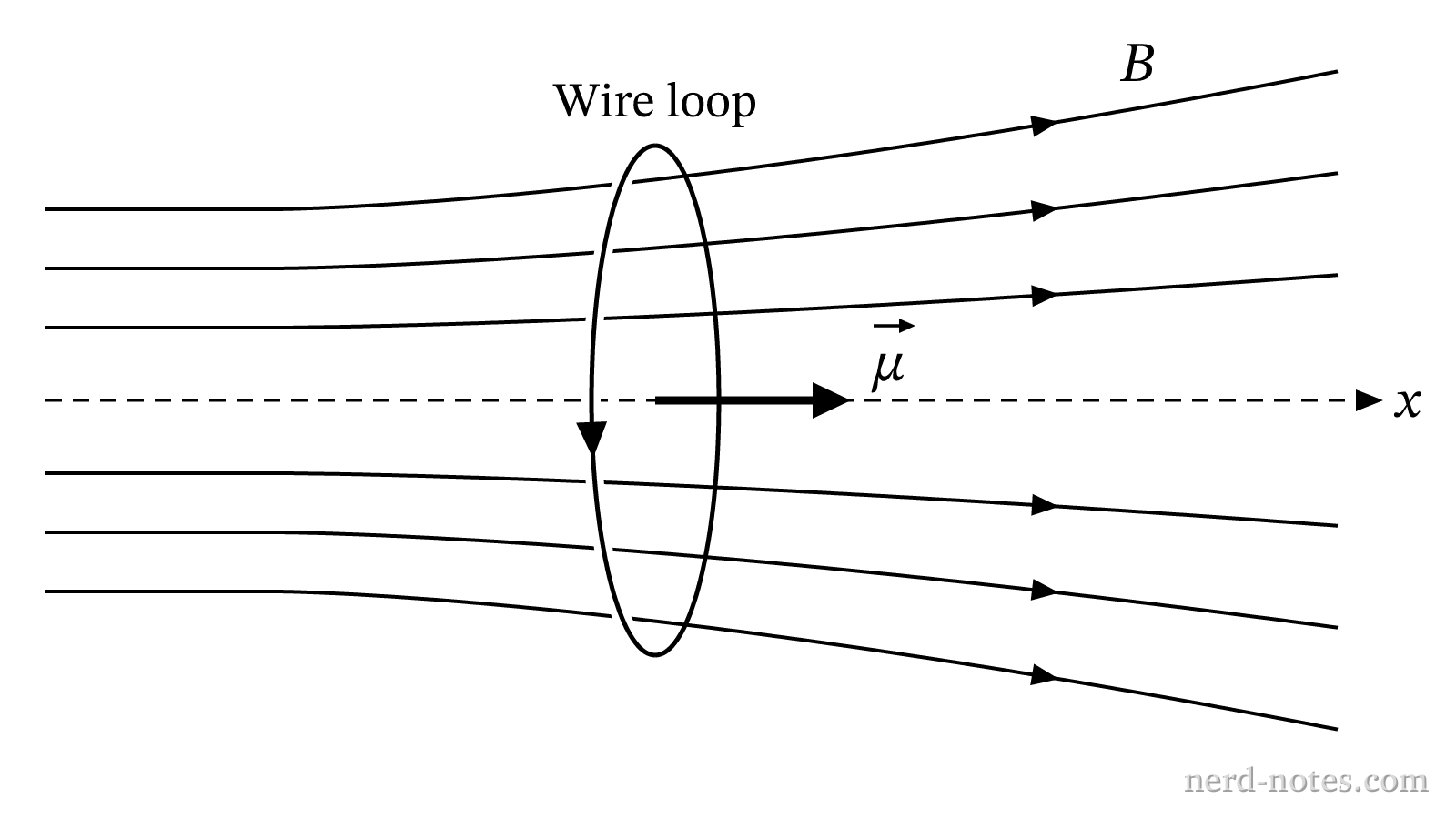 A current loop in a divergent magnetic field.