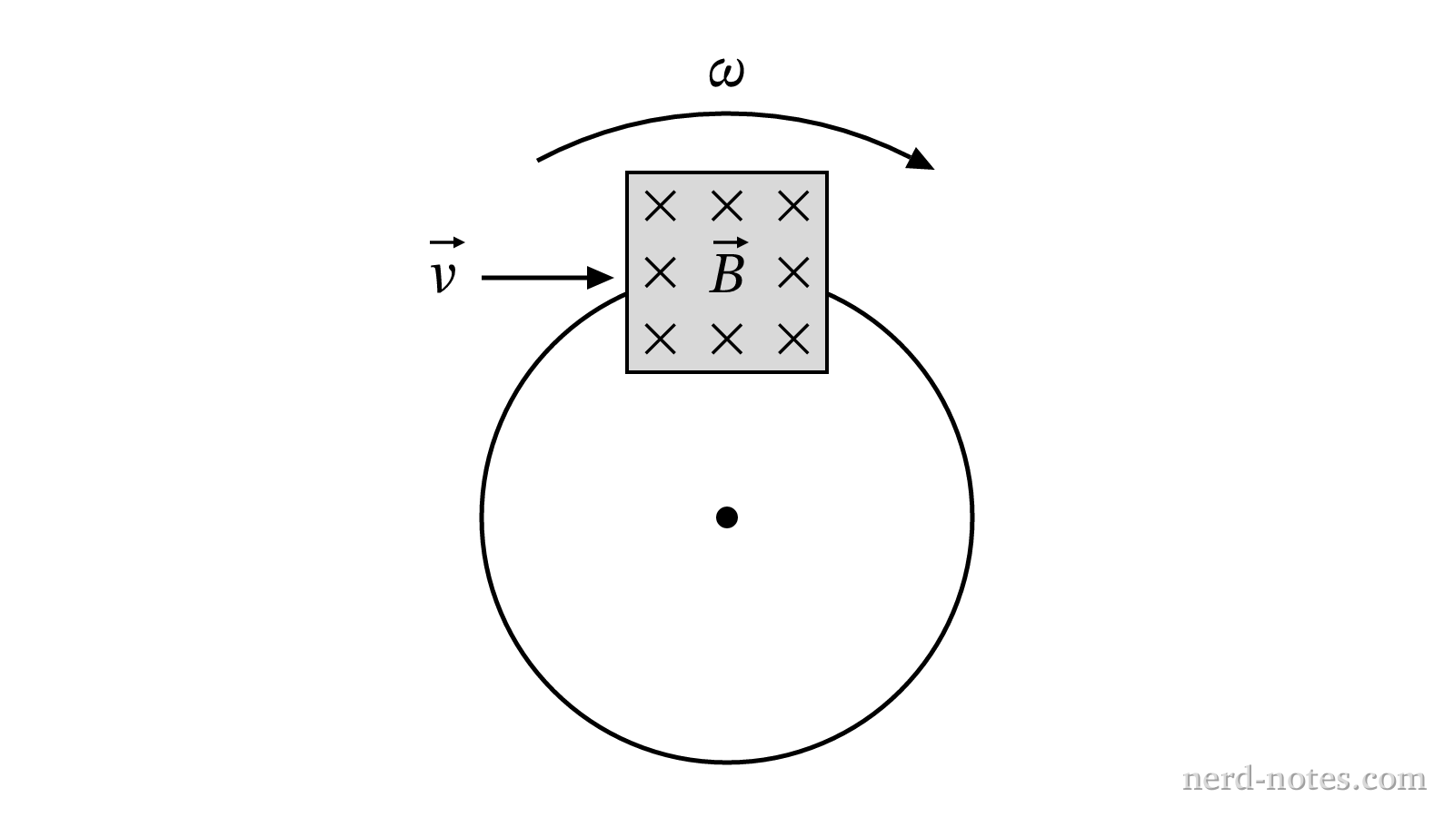 A solid metal disk rotating clockwise through a localized magnetic field perpendicular to the disk.