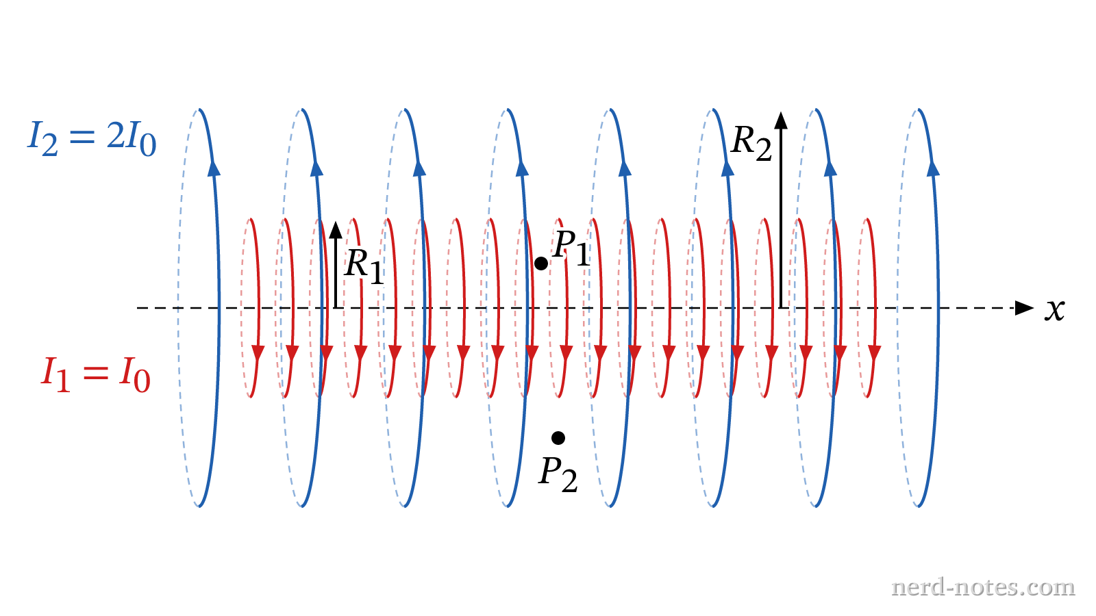 Coaxial solenoids carrying anti-parallel currents.