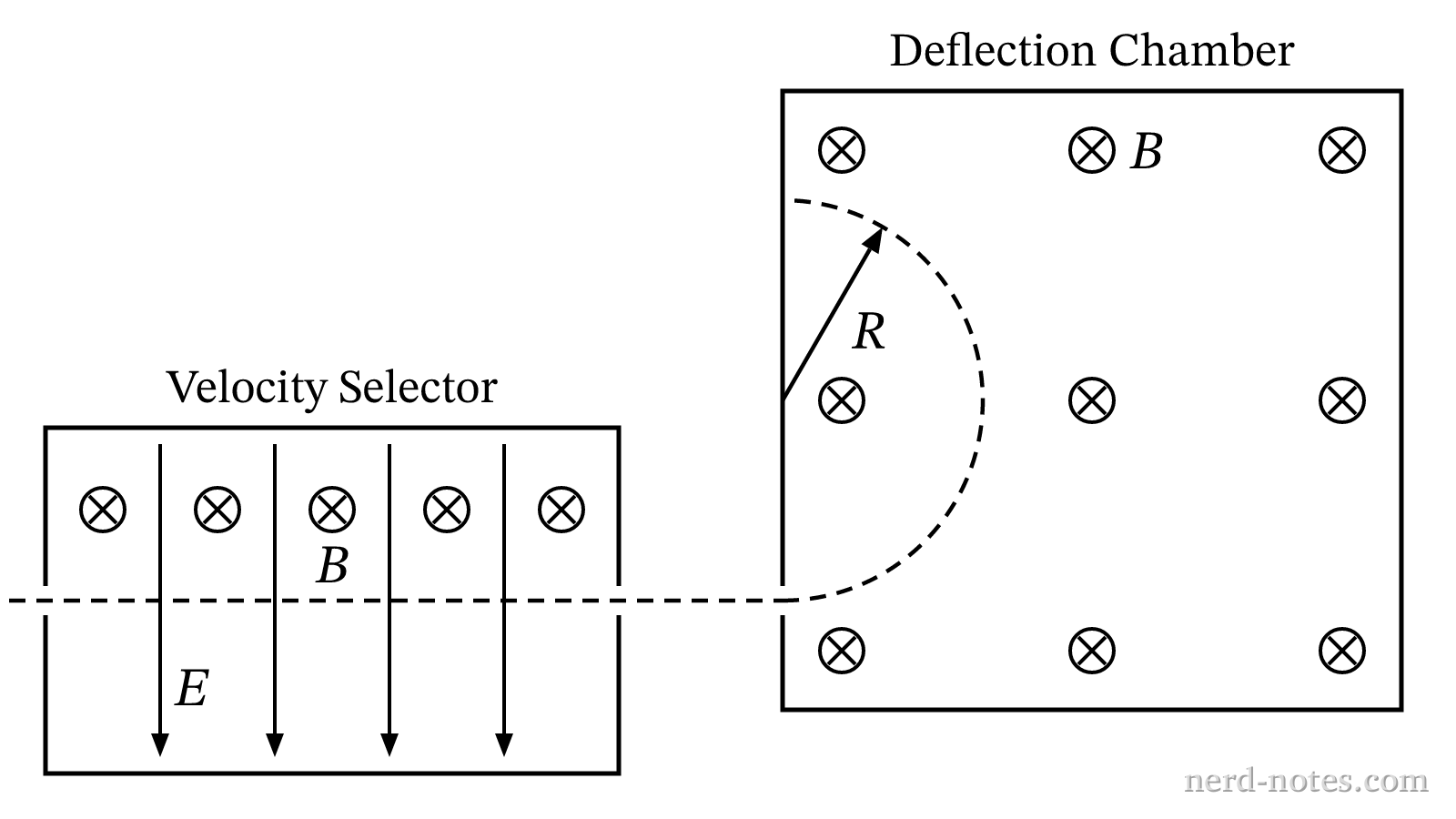 A velocity selector coupled to a deflection chamber.