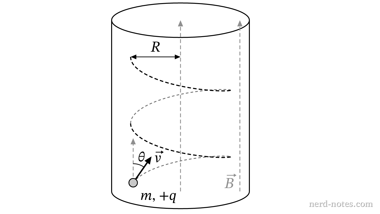 Helical trajectory of a charged particle entering a magnetic field.