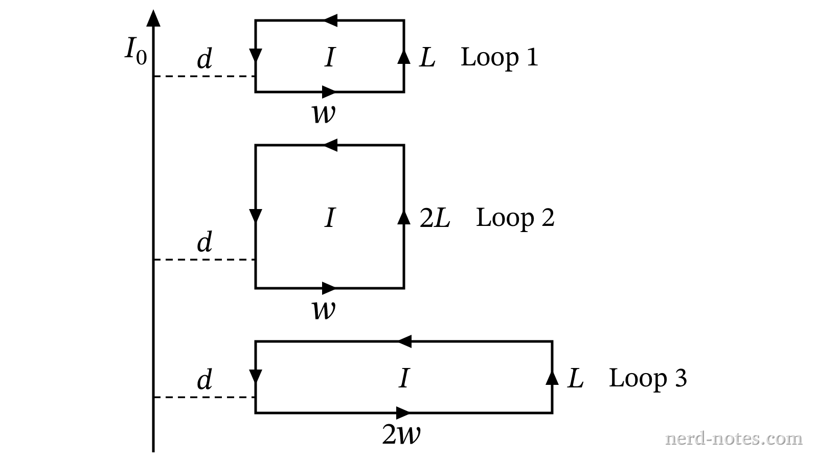 Three rectangular loops carrying current near a long, straight current-carrying wire.