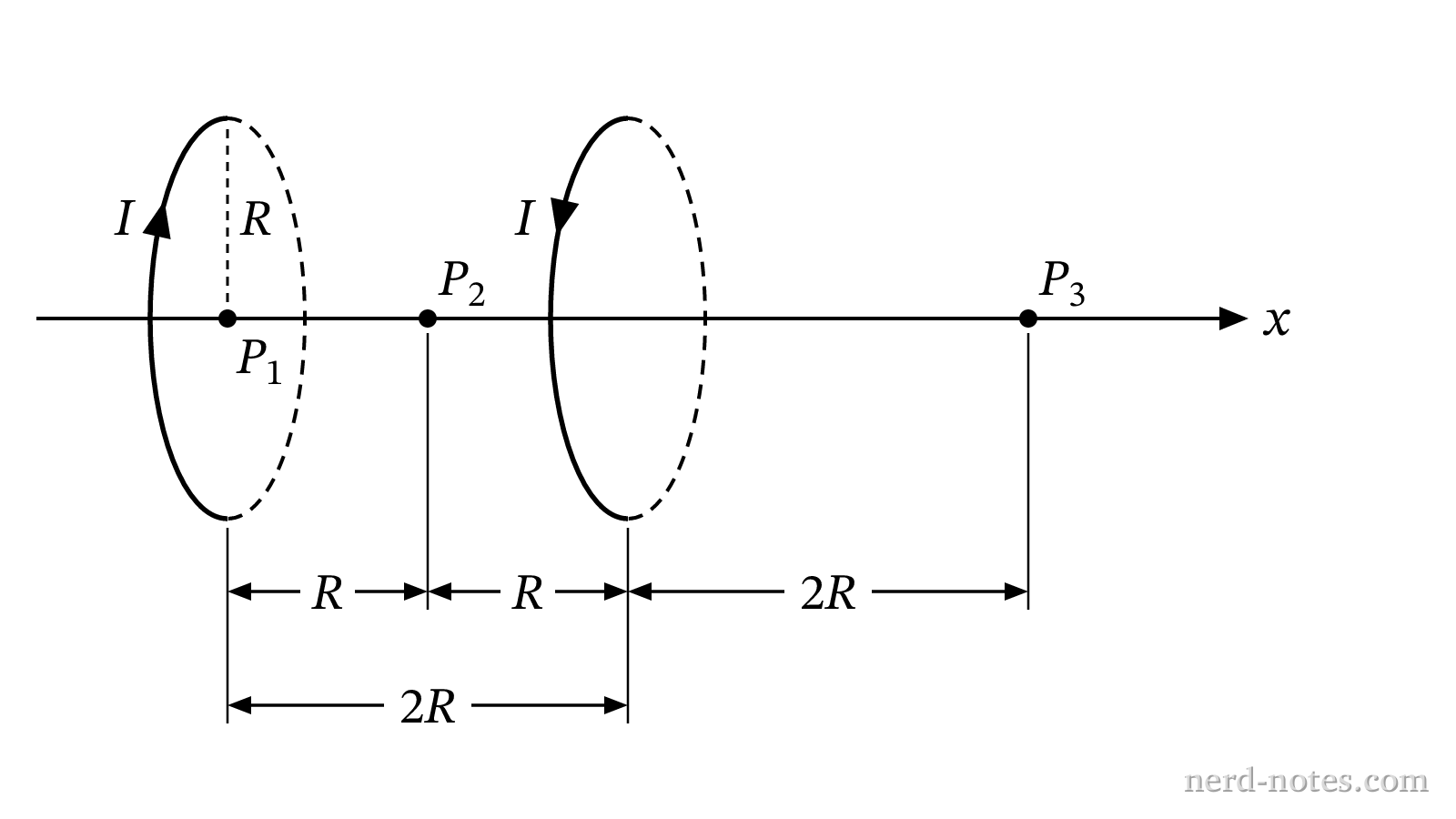 Two coaxial current loops carrying opposite currents and three points along their common axis.