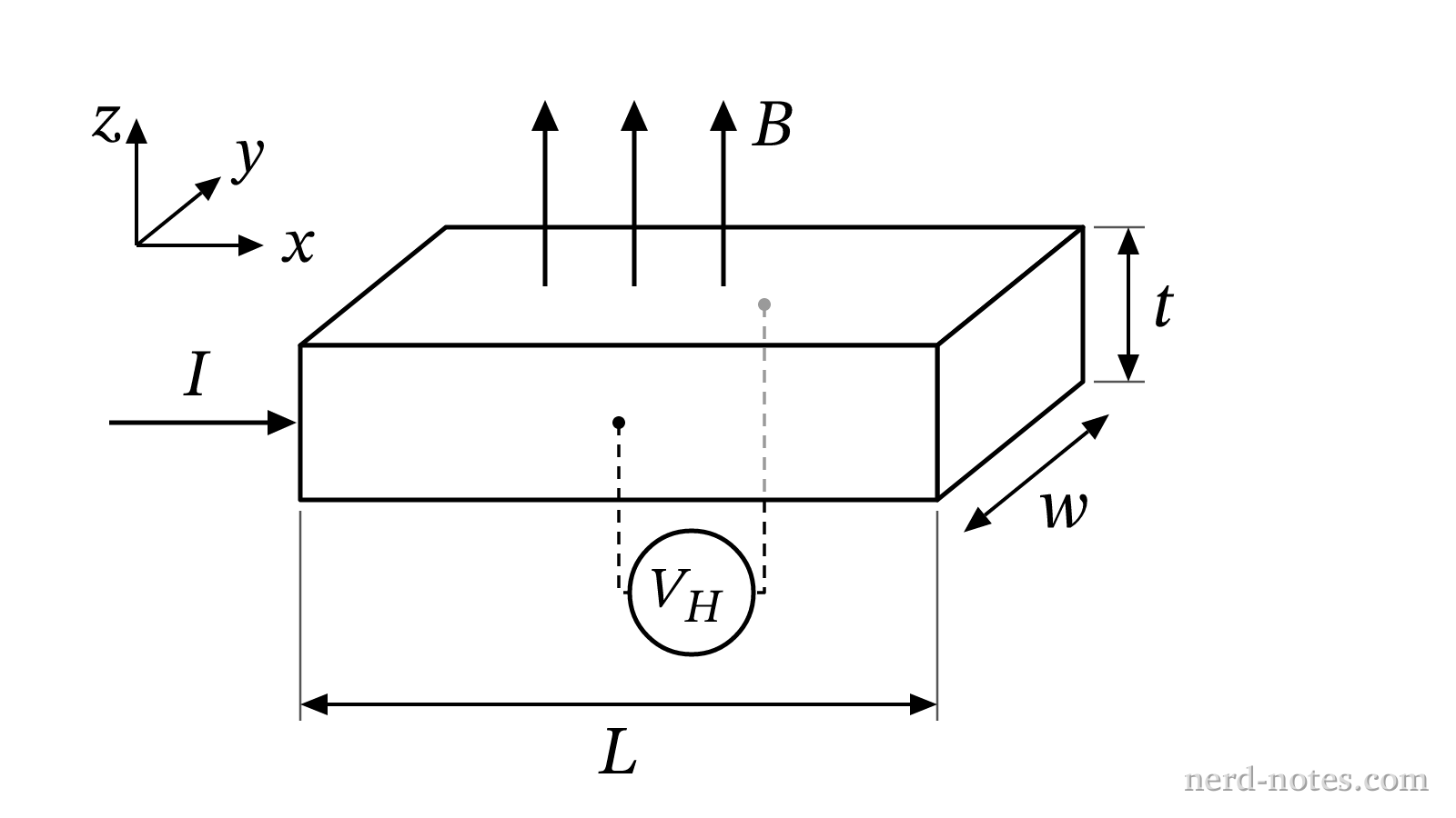 A conducting slab carrying current I in a magnetic field B.