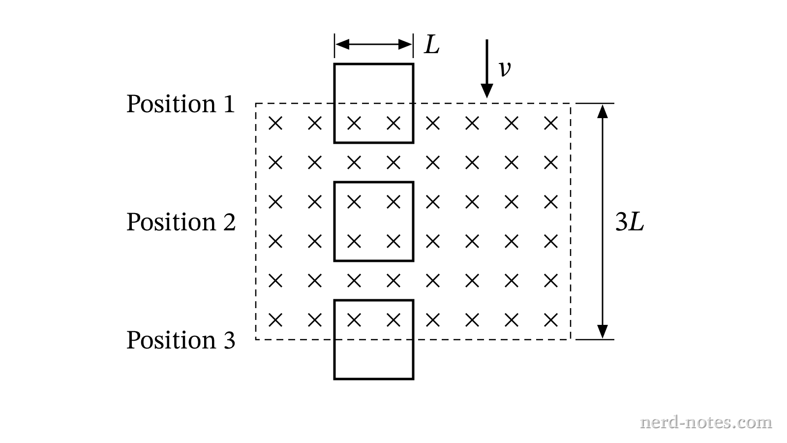 A square conducting loop falling vertically through a region of uniform magnetic field.