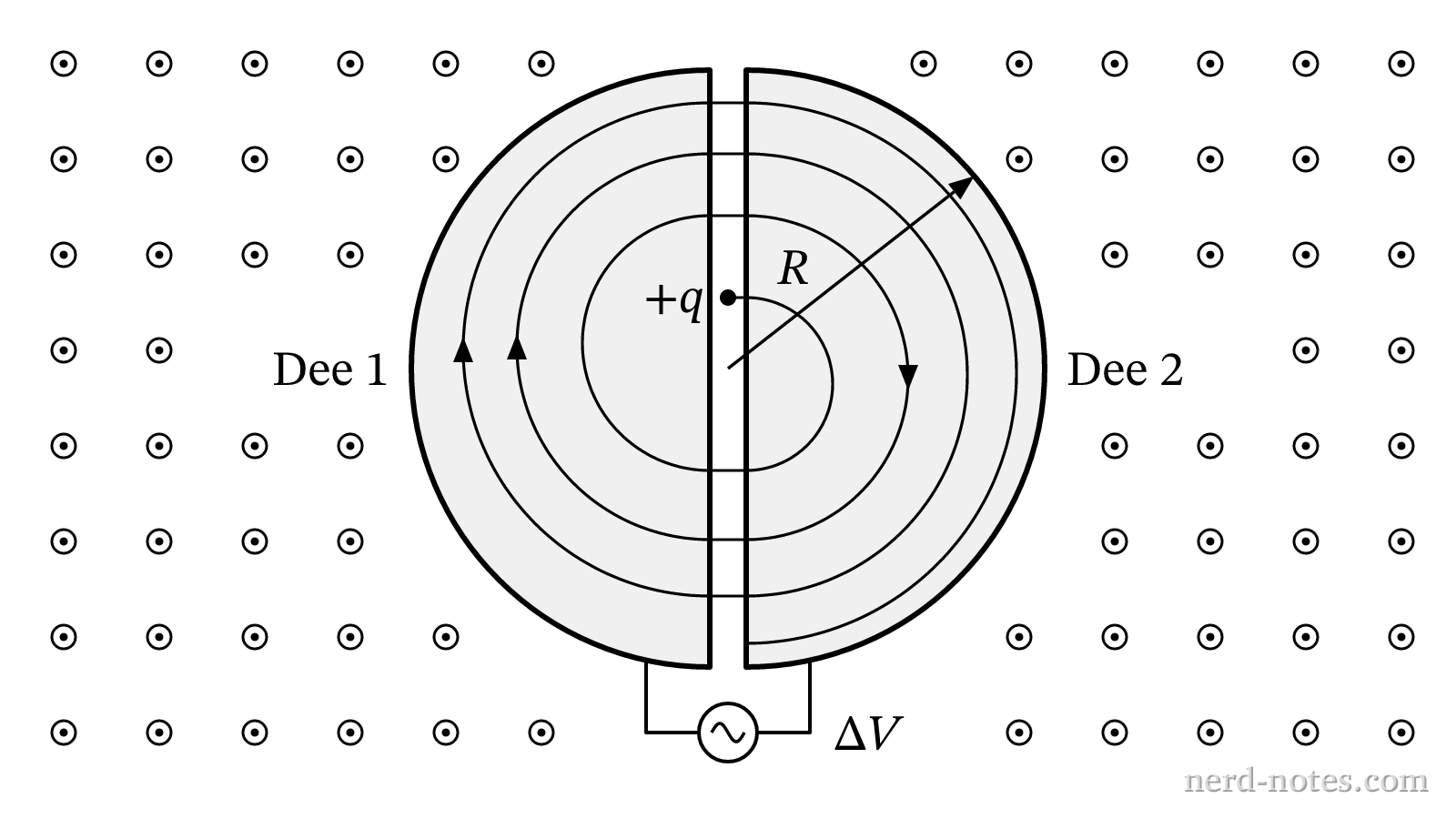 Top-down view of a particle accelerating in a cyclotron.