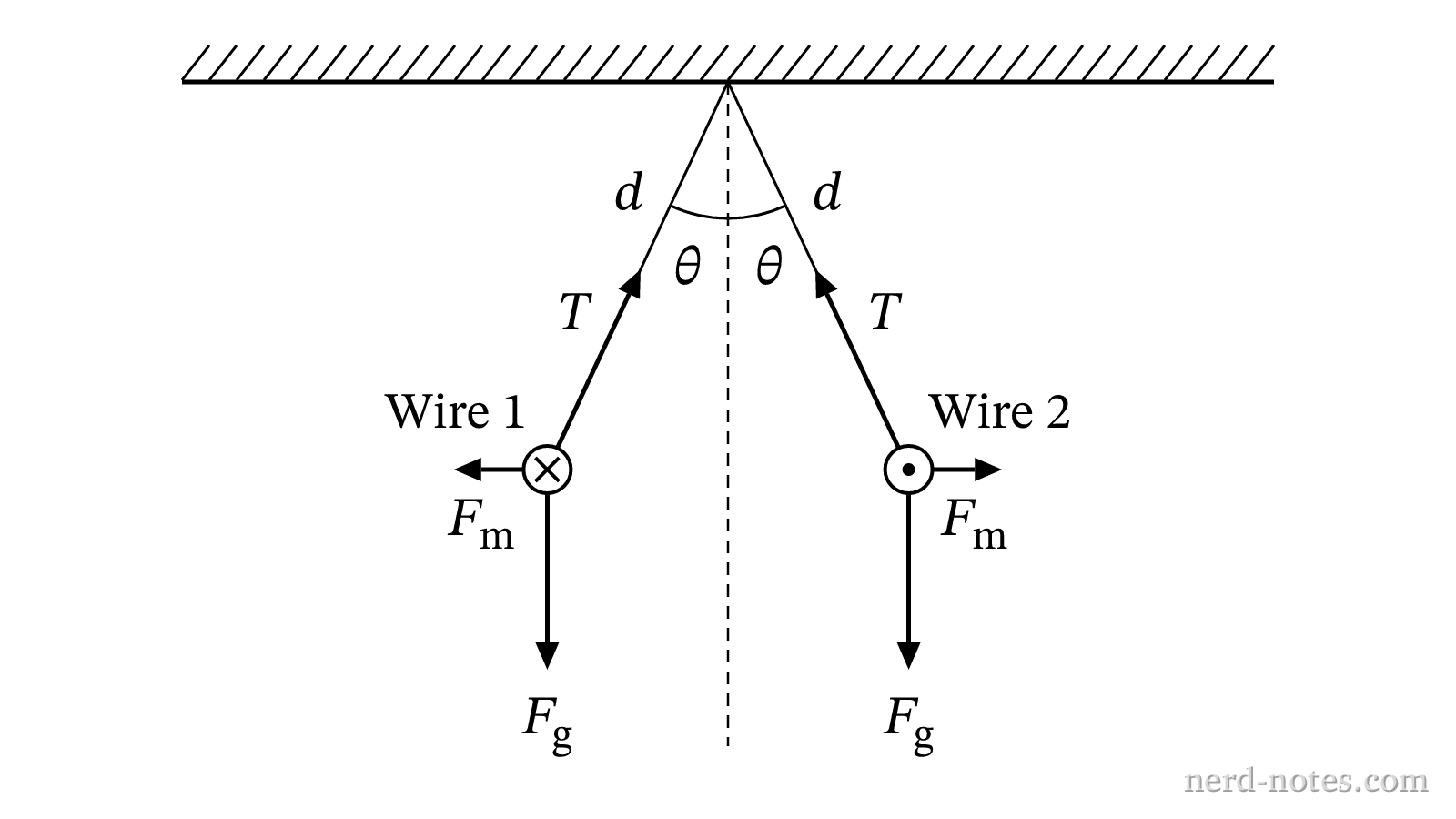 Cross-sectional end-view of repelling suspended wires.