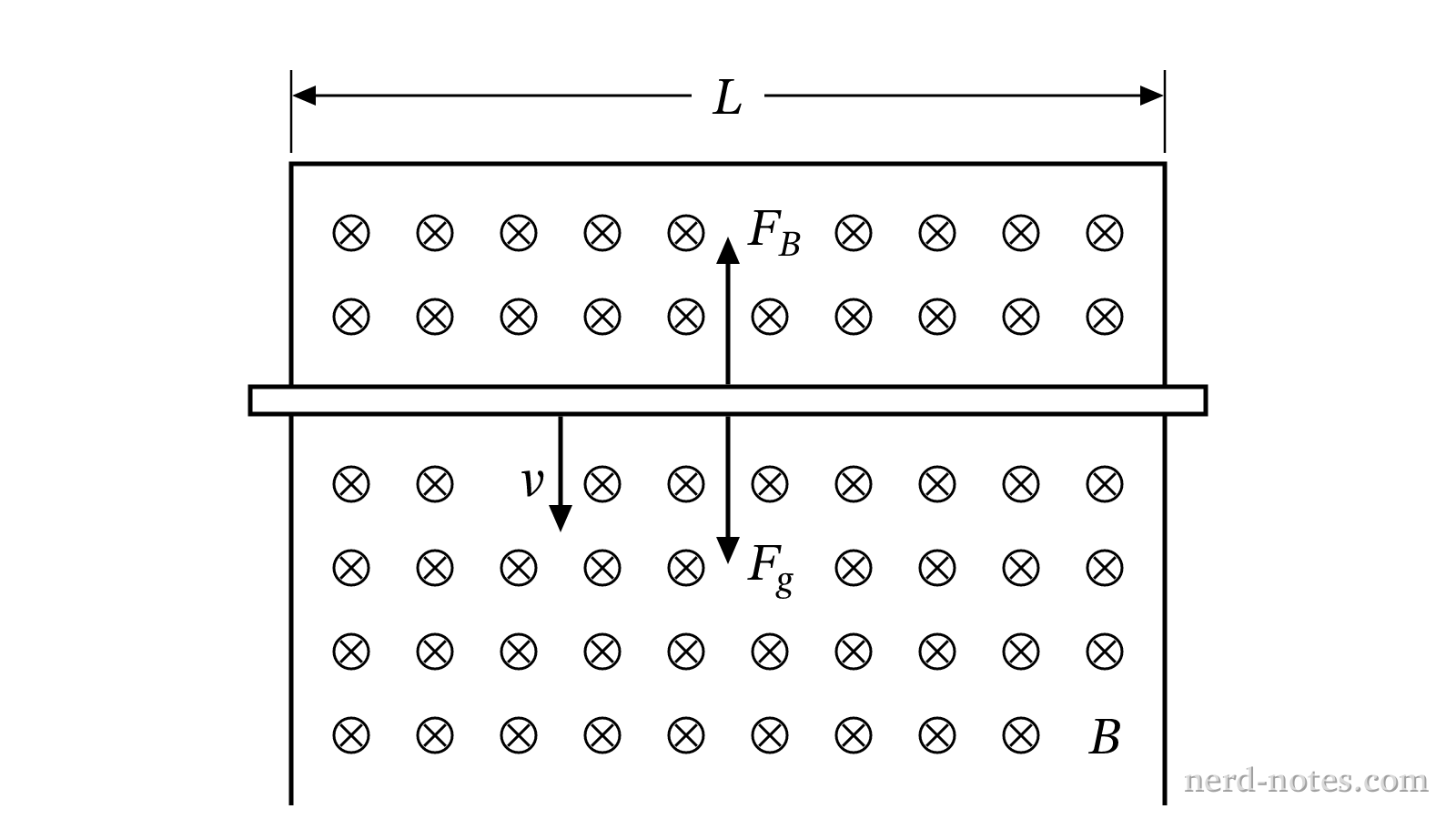 A conducting rod sliding down vertical rails in a uniform magnetic field.