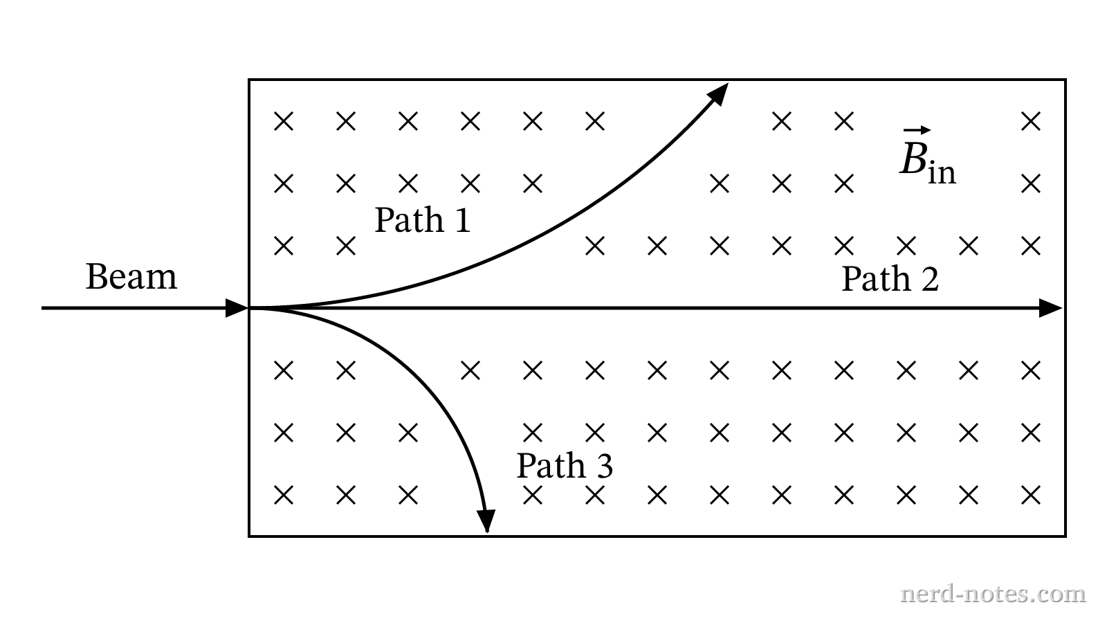 Paths of emitted radiation passing through a uniform magnetic field.