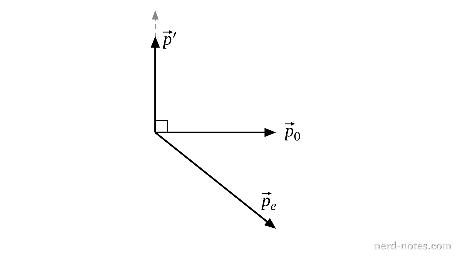 Momentum vectors during a 90-degree Compton scattering event.