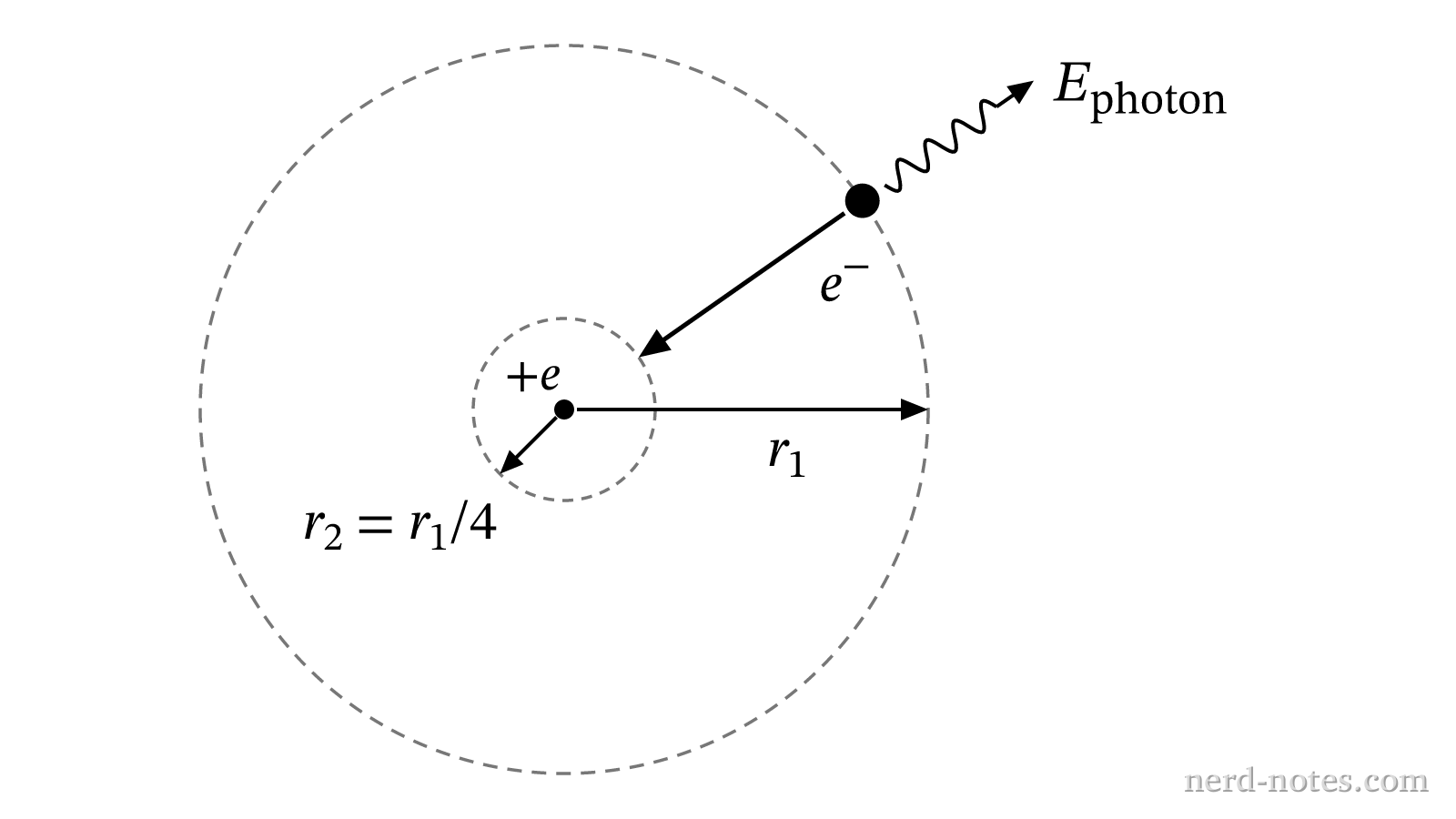Transition of an electron from an orbit of radius \(r_1\) to radius \(r_2 = \dfrac{r_1}{4}\).