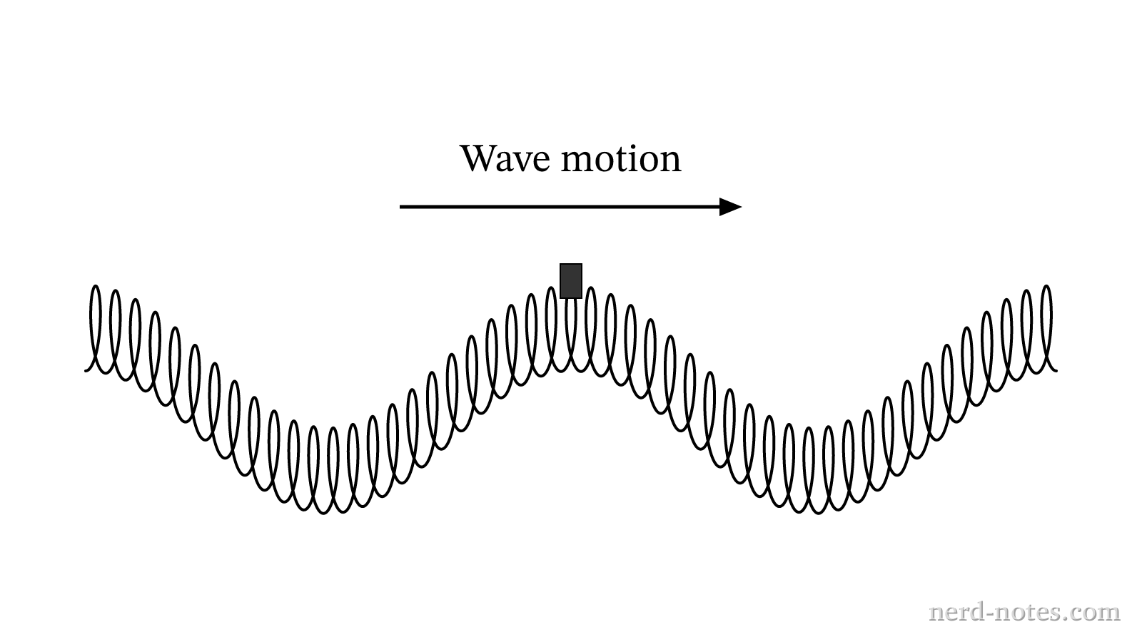 Sinusoidal wave traveling horizontally on a spring.