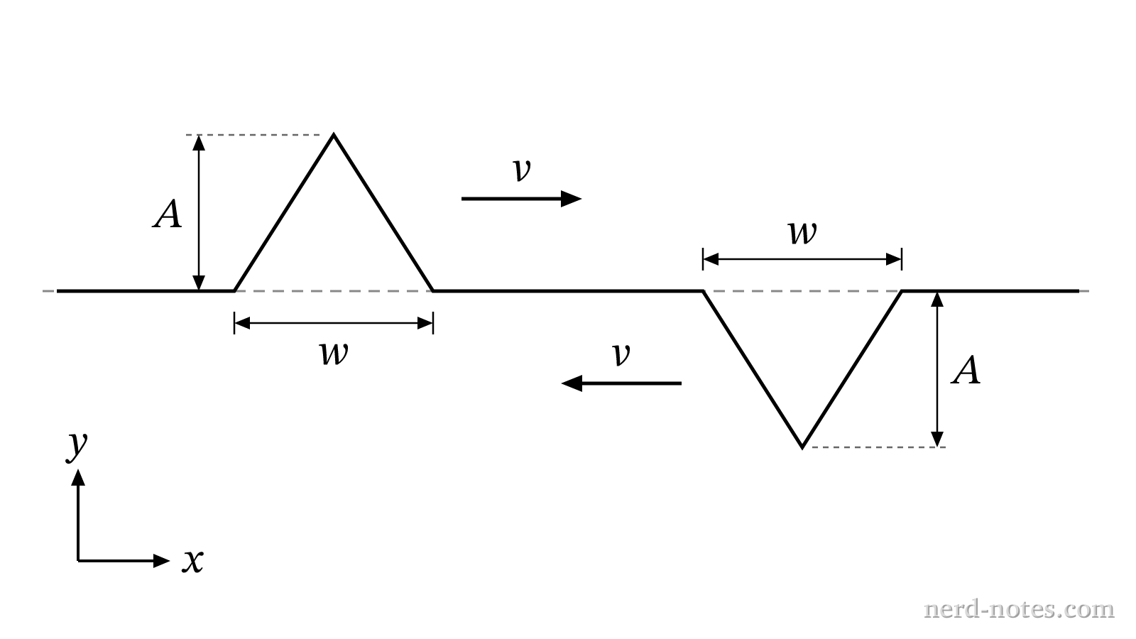 Two opposing wave pulses on a string before overlapping.