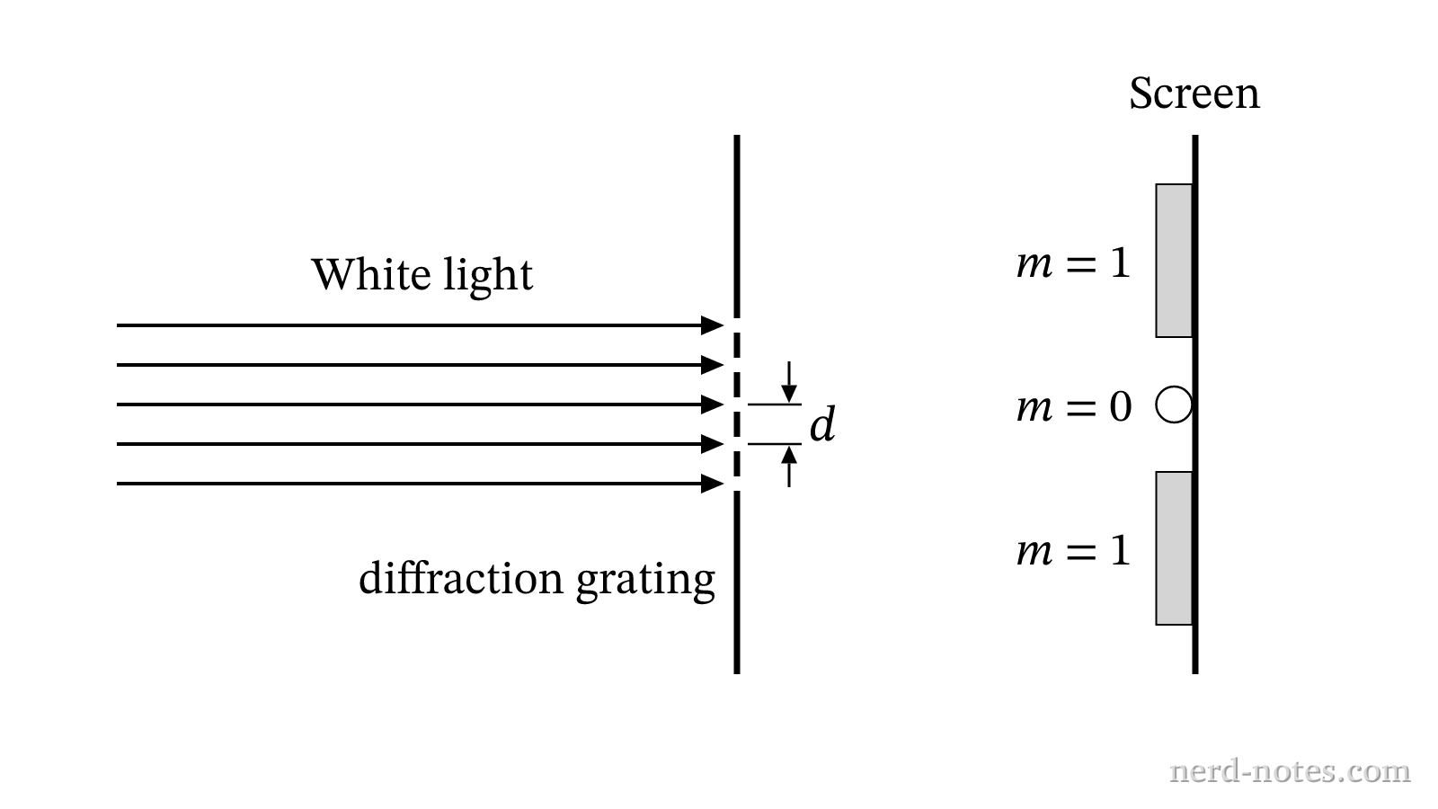 White light incident on a diffraction grating forming spectra on a screen.