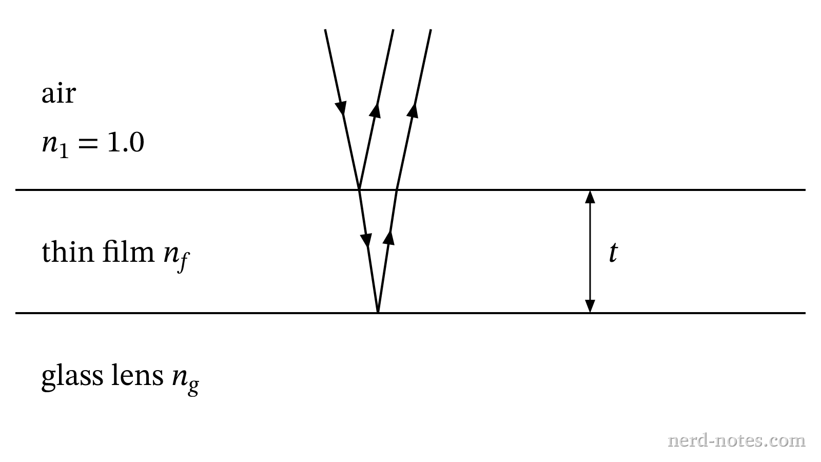 Cross section of light incident on the coated lens.