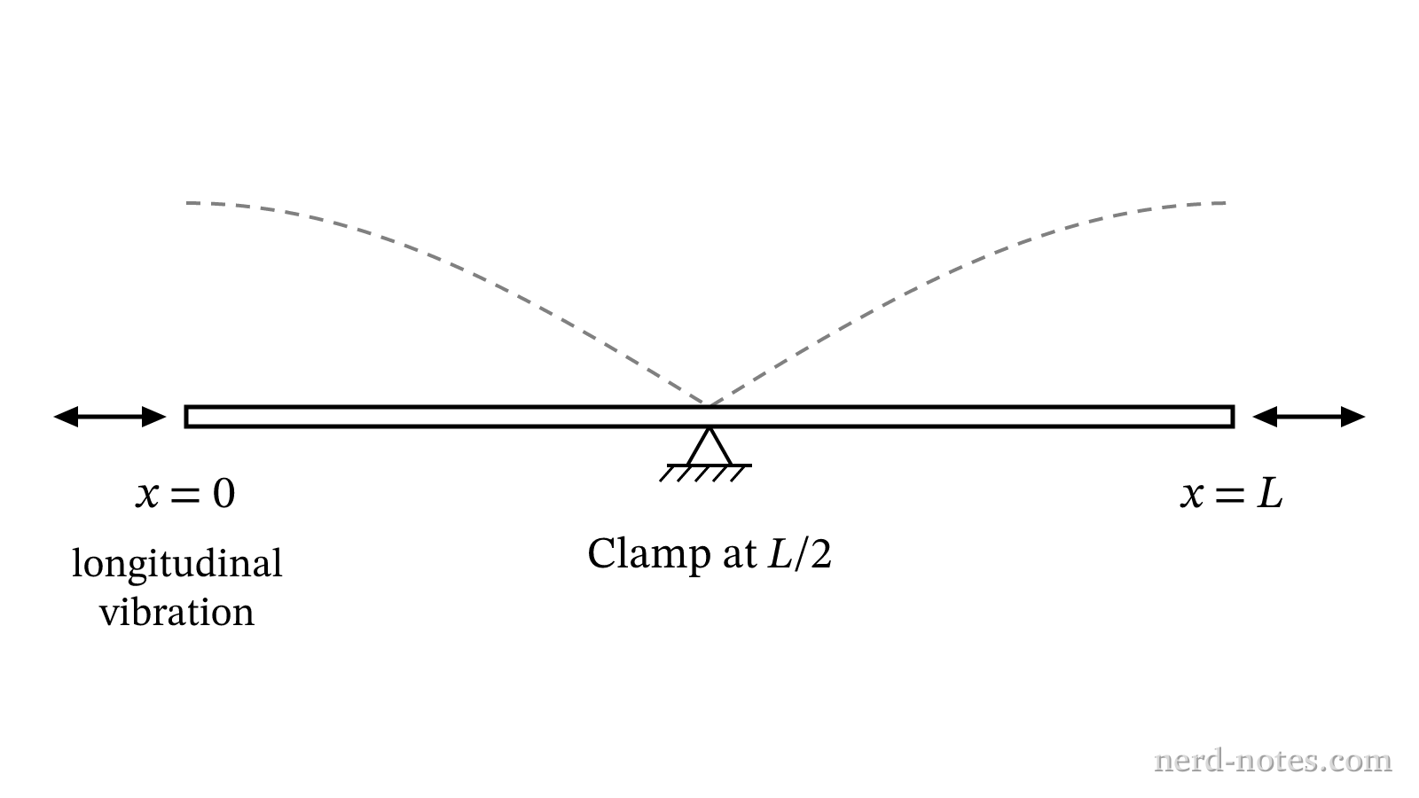 An aluminum rod of length L clamped at its center.