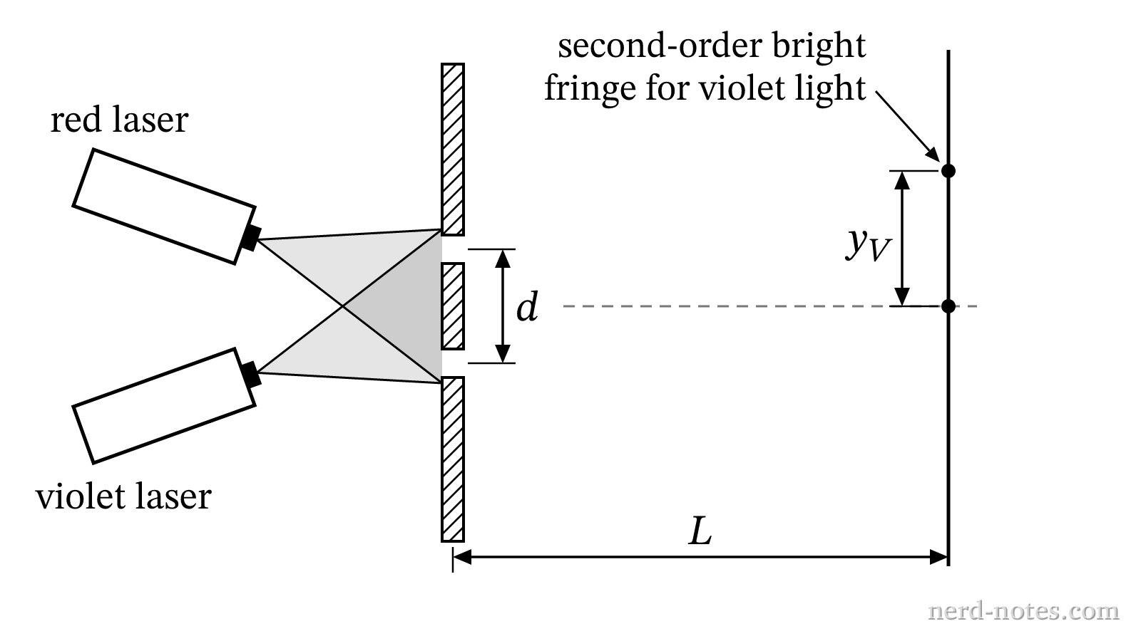 Double-slit setup illuminated by red and violet laser light.