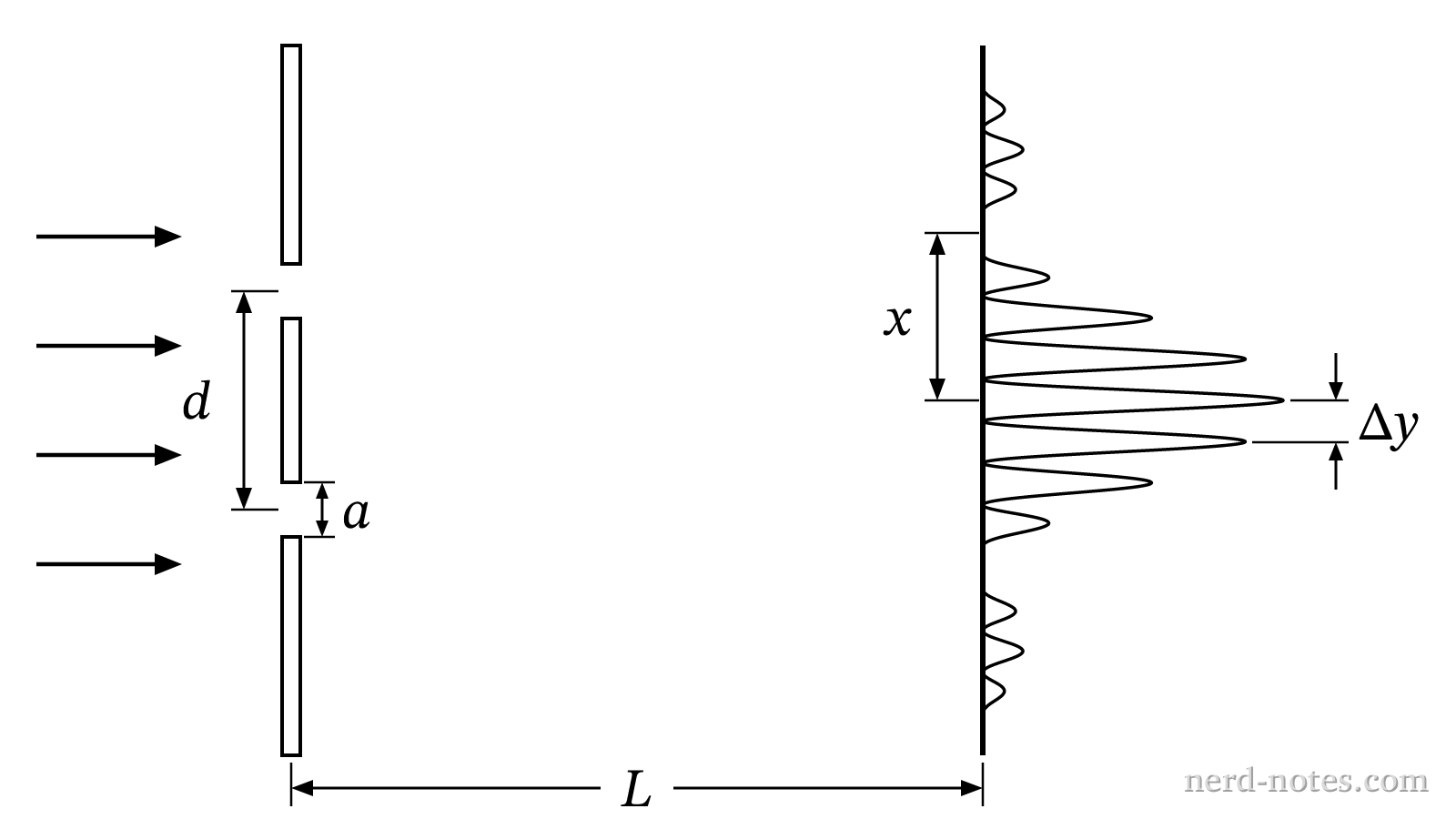 Double-slit interference pattern modulated by a single-slit diffraction envelope.