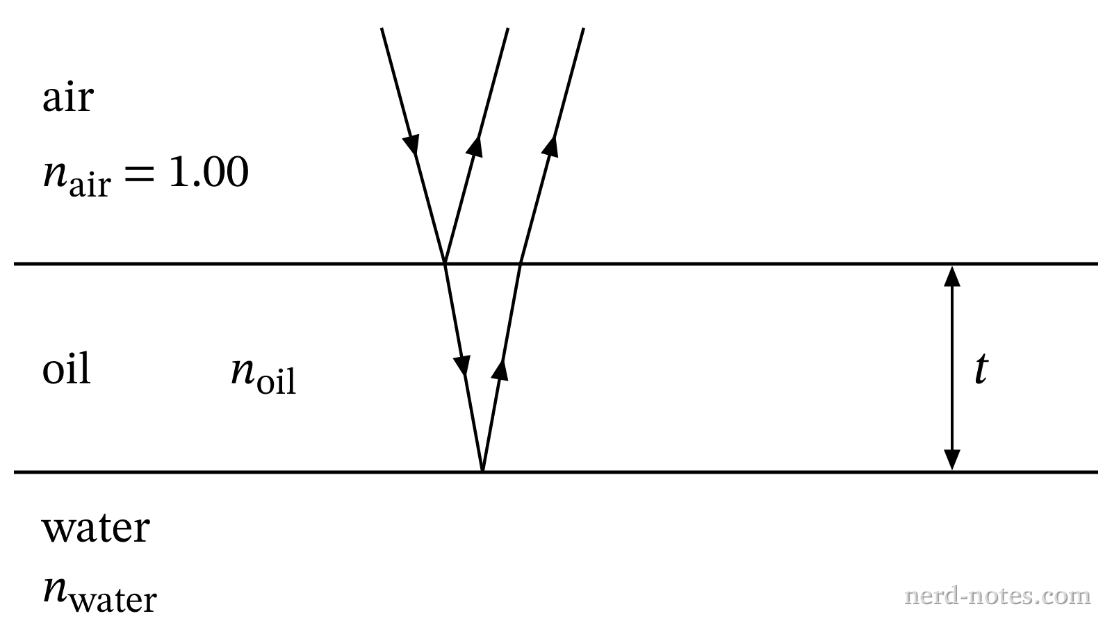 Reflection of light from the top and bottom surfaces of a thin oil layer on water.