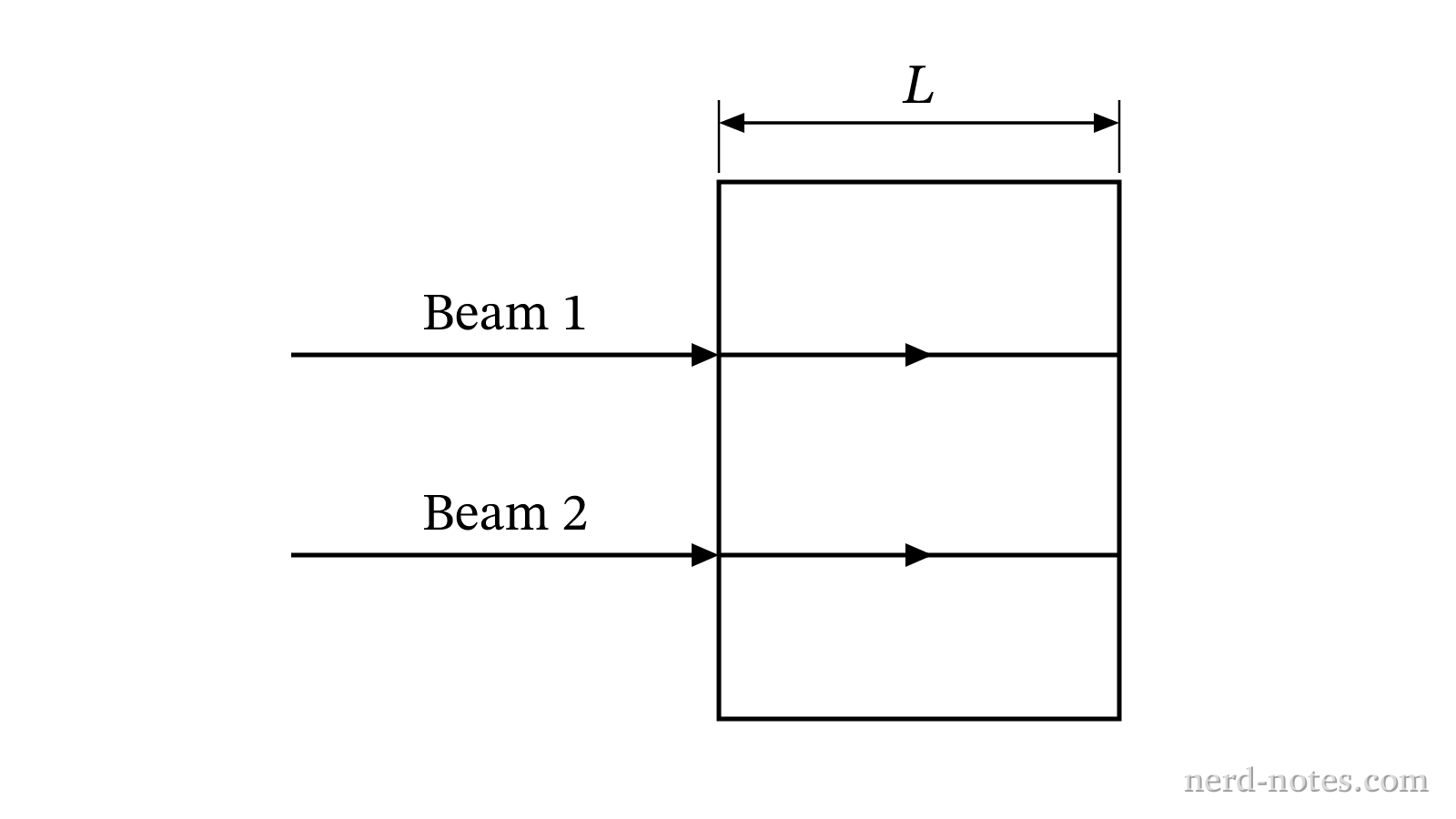 Two light beams incident on a glass block of thickness \(L\).