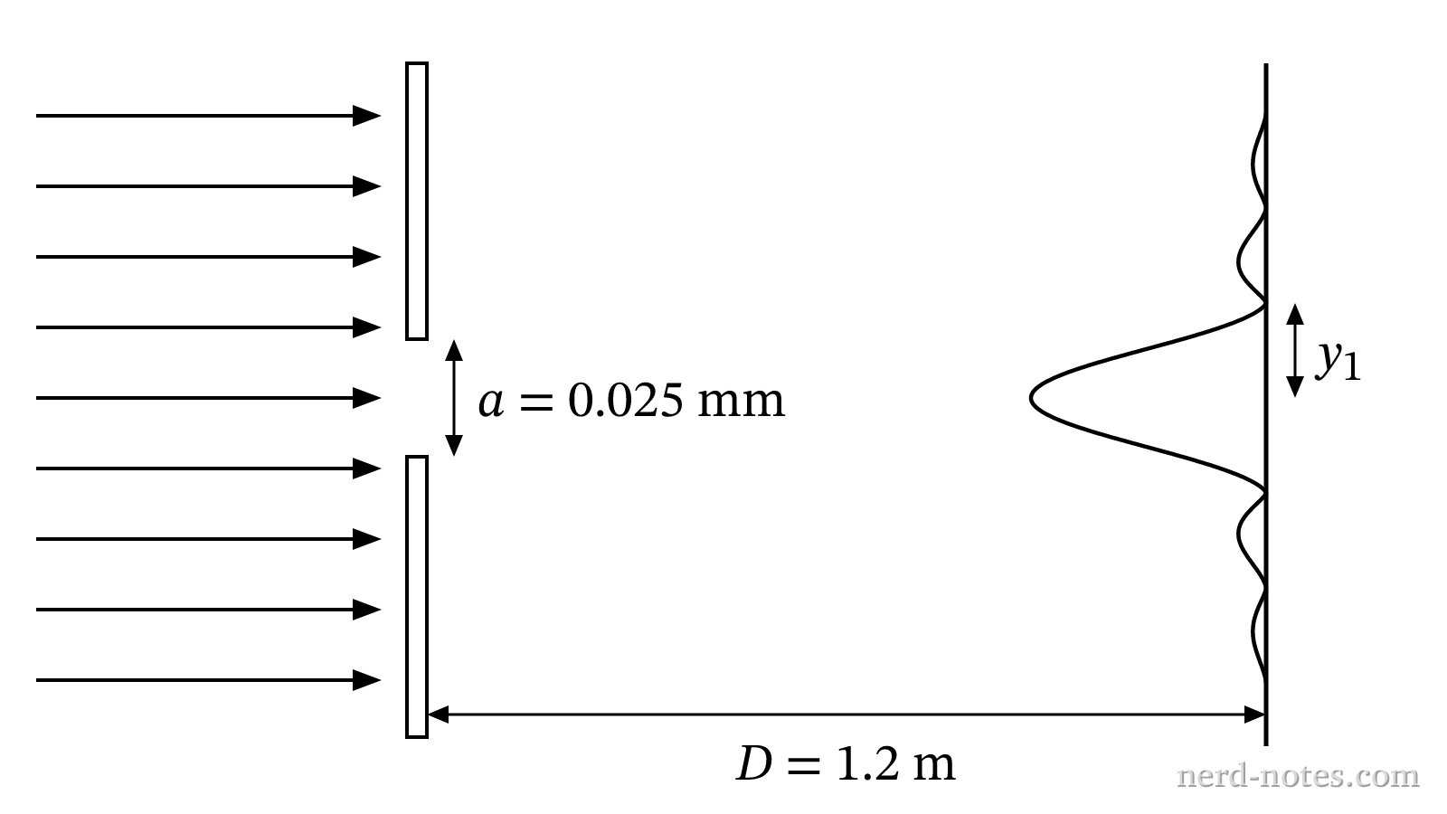 Single-slit diffraction setup with screen at distance D.