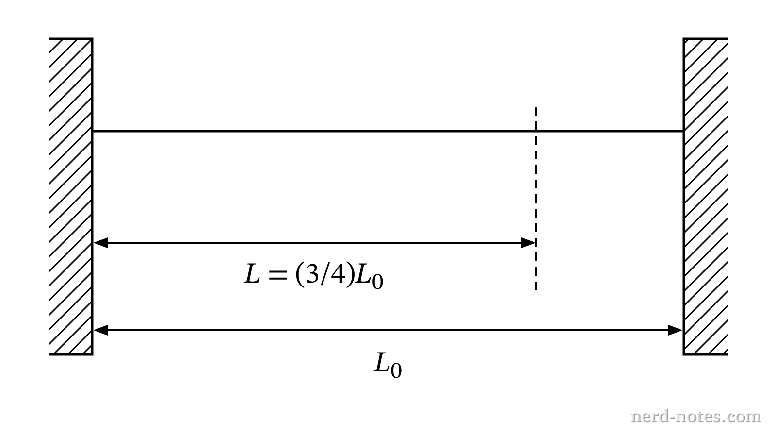 A guitar string fixed at both ends with a fret located at length \(L = \dfrac{3}{4}L_0\).