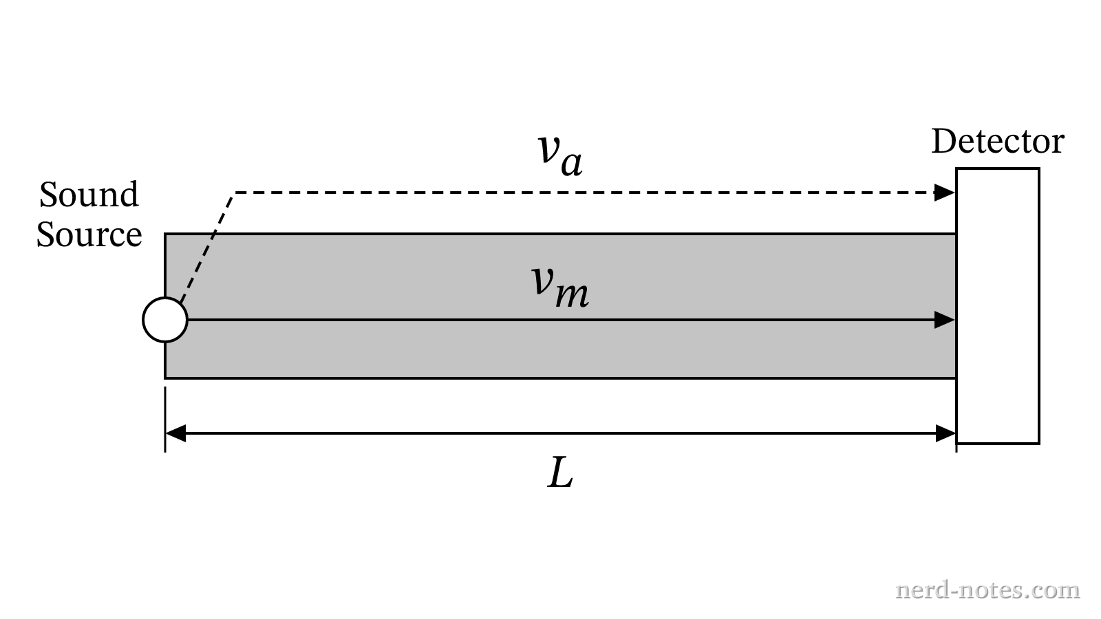 Setup showing a sound pulse propagating through a metal bar and the surrounding air.