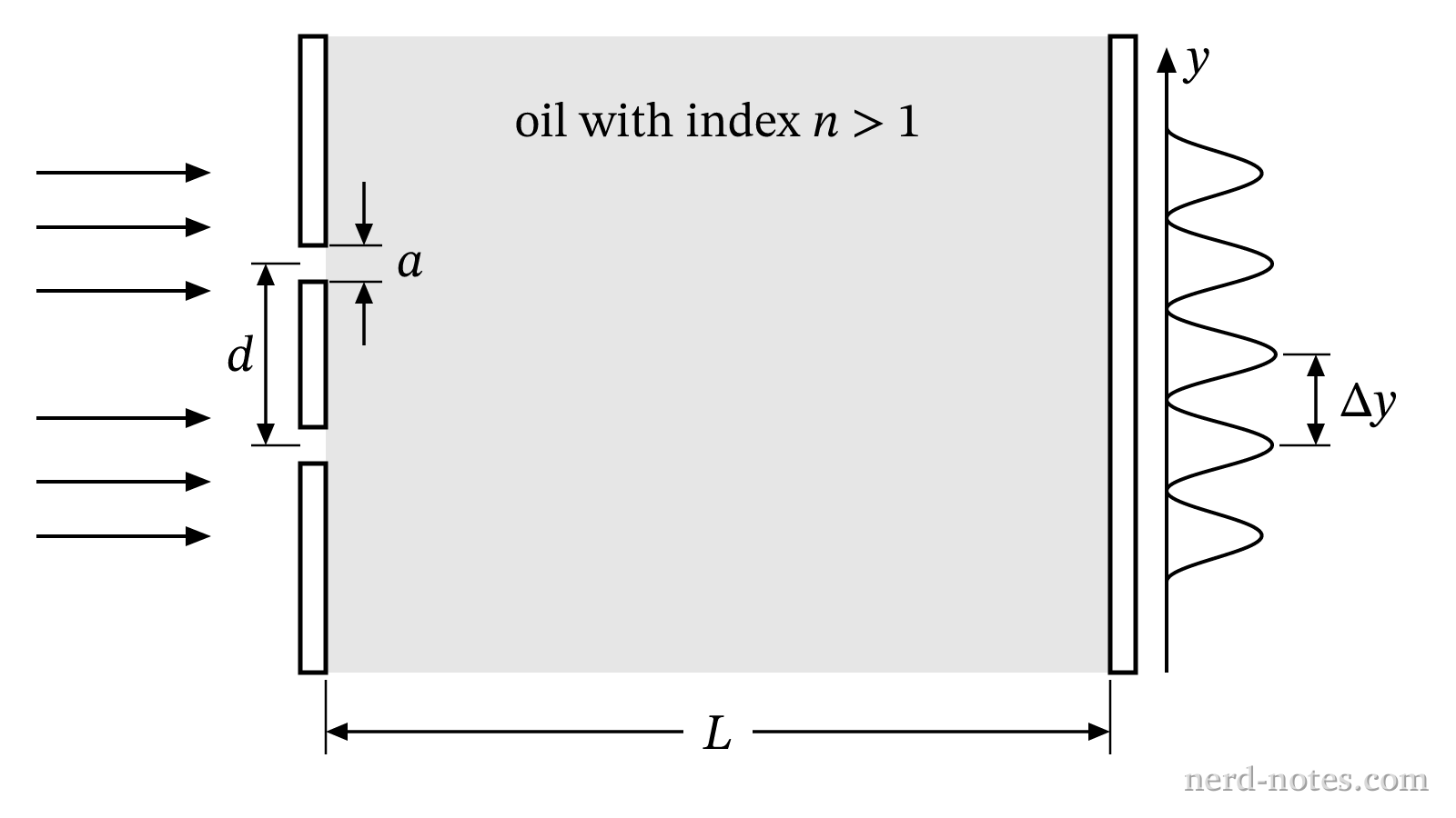 Double-slit apparatus immersed in transparent oil of index n.