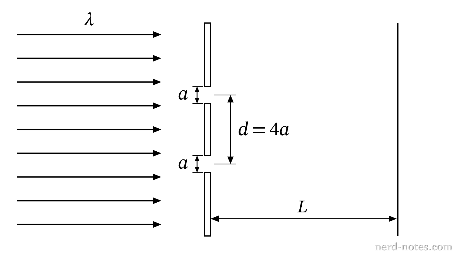 Double-slit arrangement with slit width \(a\) and separation \(d = 4a\).