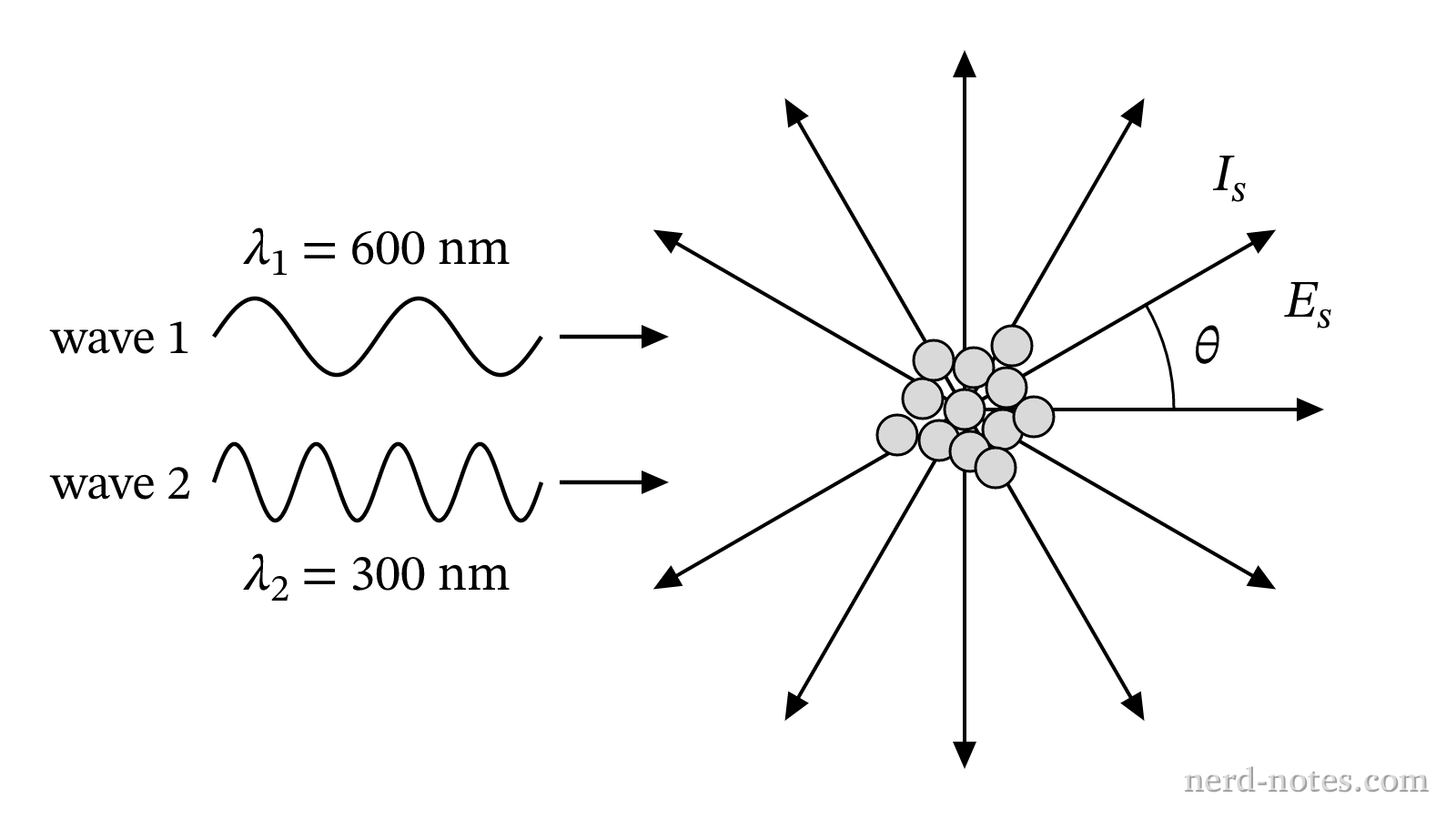 Scattering of two EM waves of different wavelengths by atmospheric gas molecules.