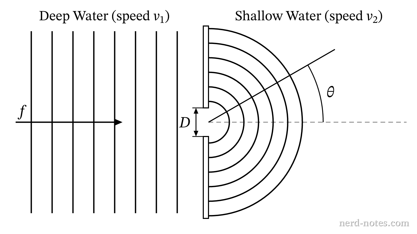 Ocean wave fronts diffracting through a breakwater opening of width D.