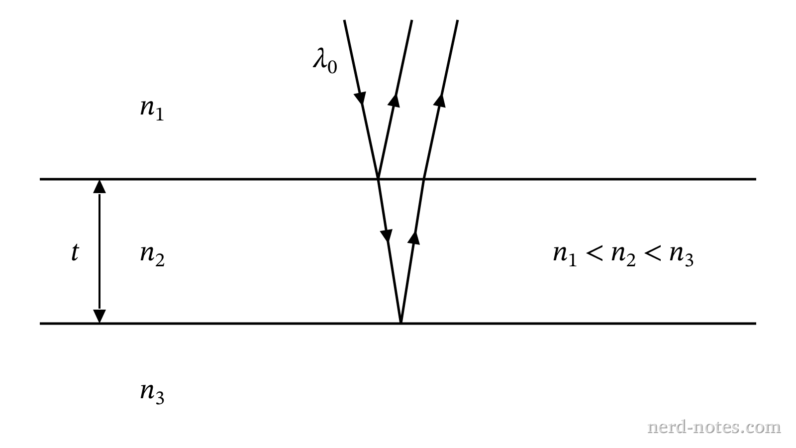 Light incident on a thin film of index $n_2$ on a substrate of index $n_3$.