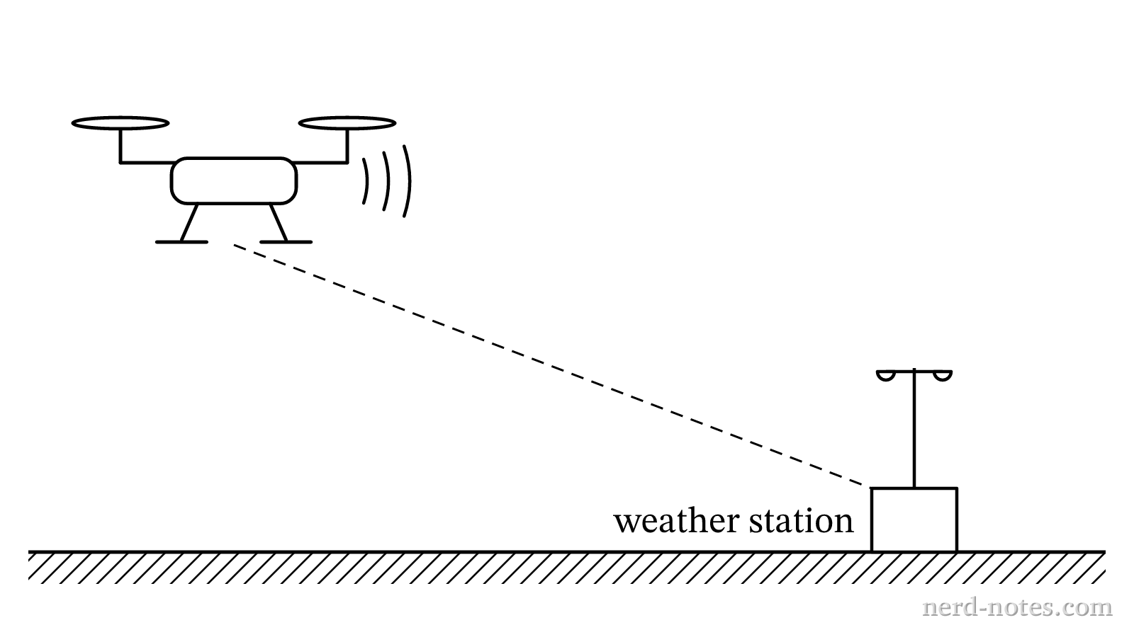 A moving weather drone emitting sound waves toward a stationary station.