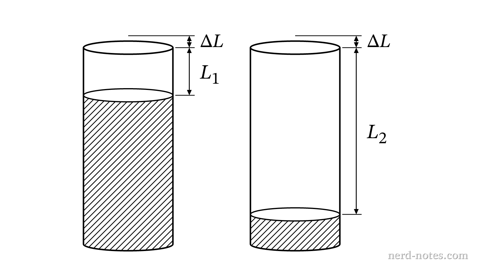 Resonance tube standing wave modes including end correction.