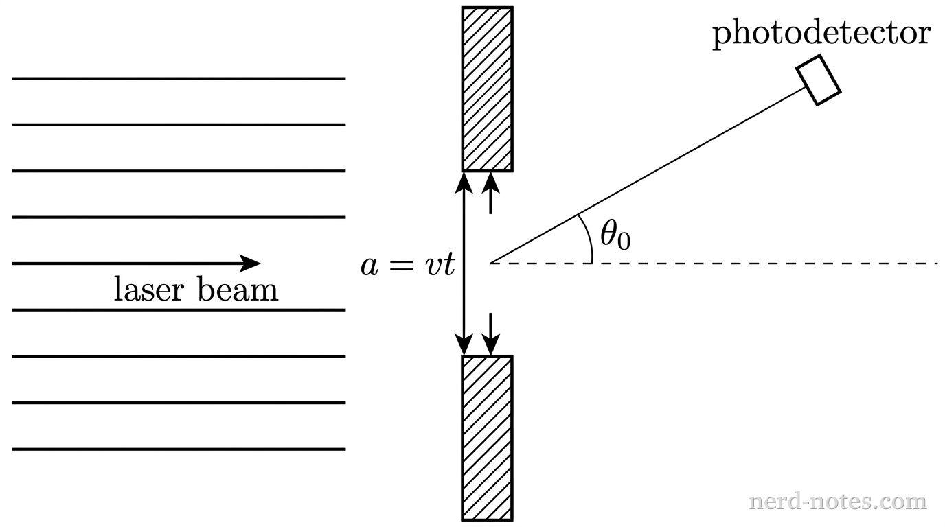 Experimental setup with an expanding single slit and fixed photodetector.